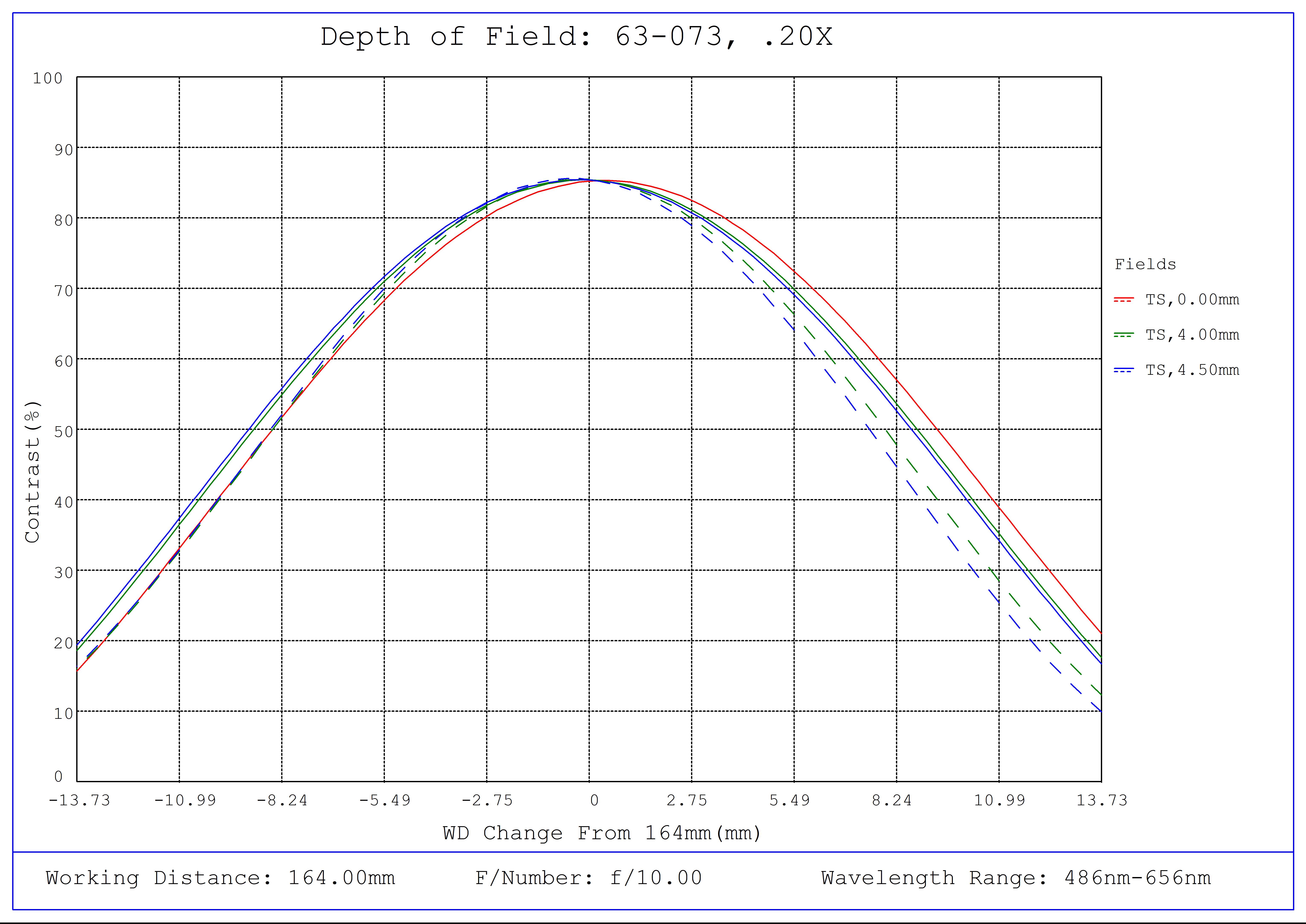 #63-073, 0.20X SilverTL™ Telecentric Lens, Depth of Field Plot, 164mm Working Distance, f10