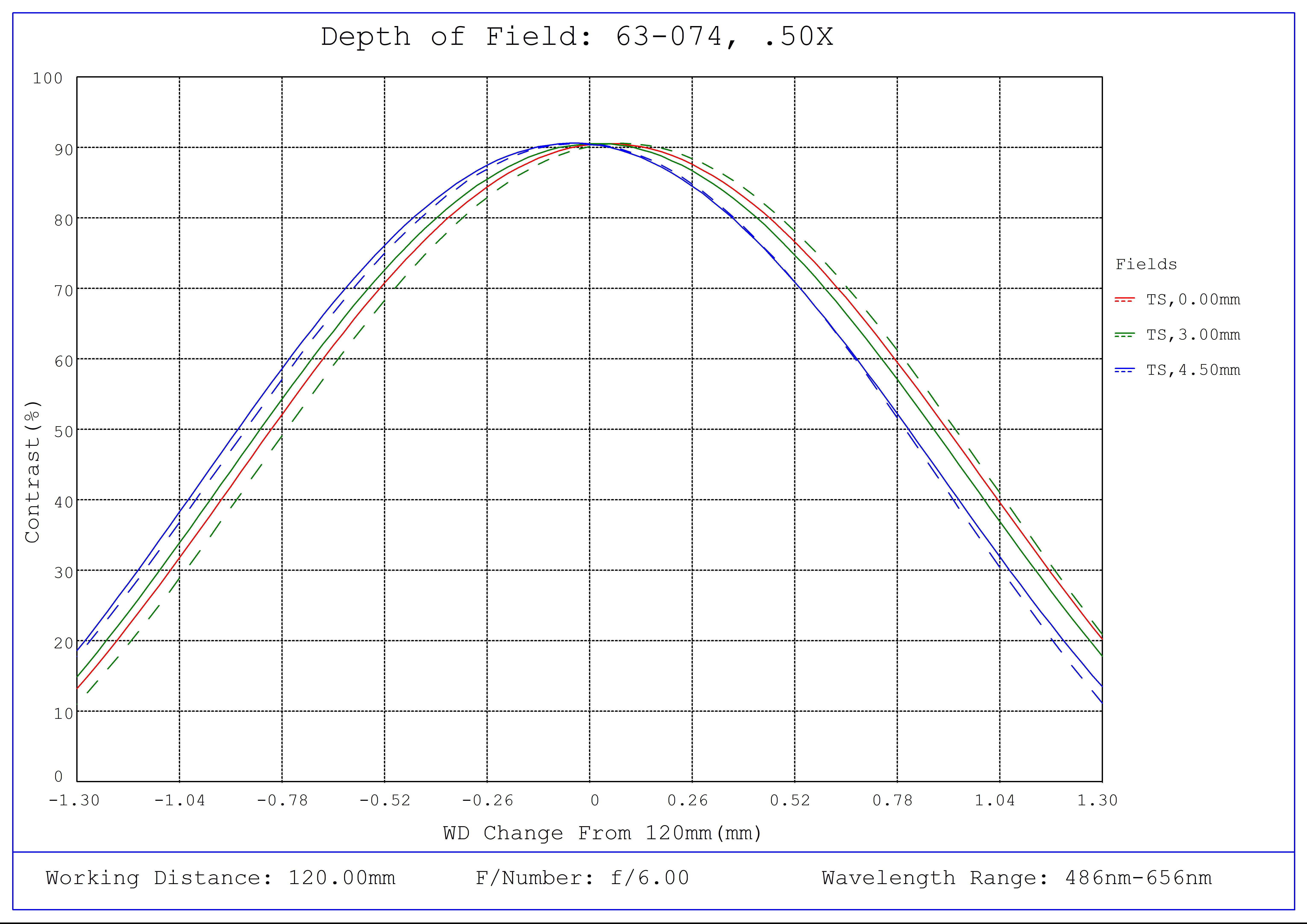 #63-074, 0.50X SilverTL™ Telecentric Lens, Depth of Field Plot, 120mm Working Distance, f6