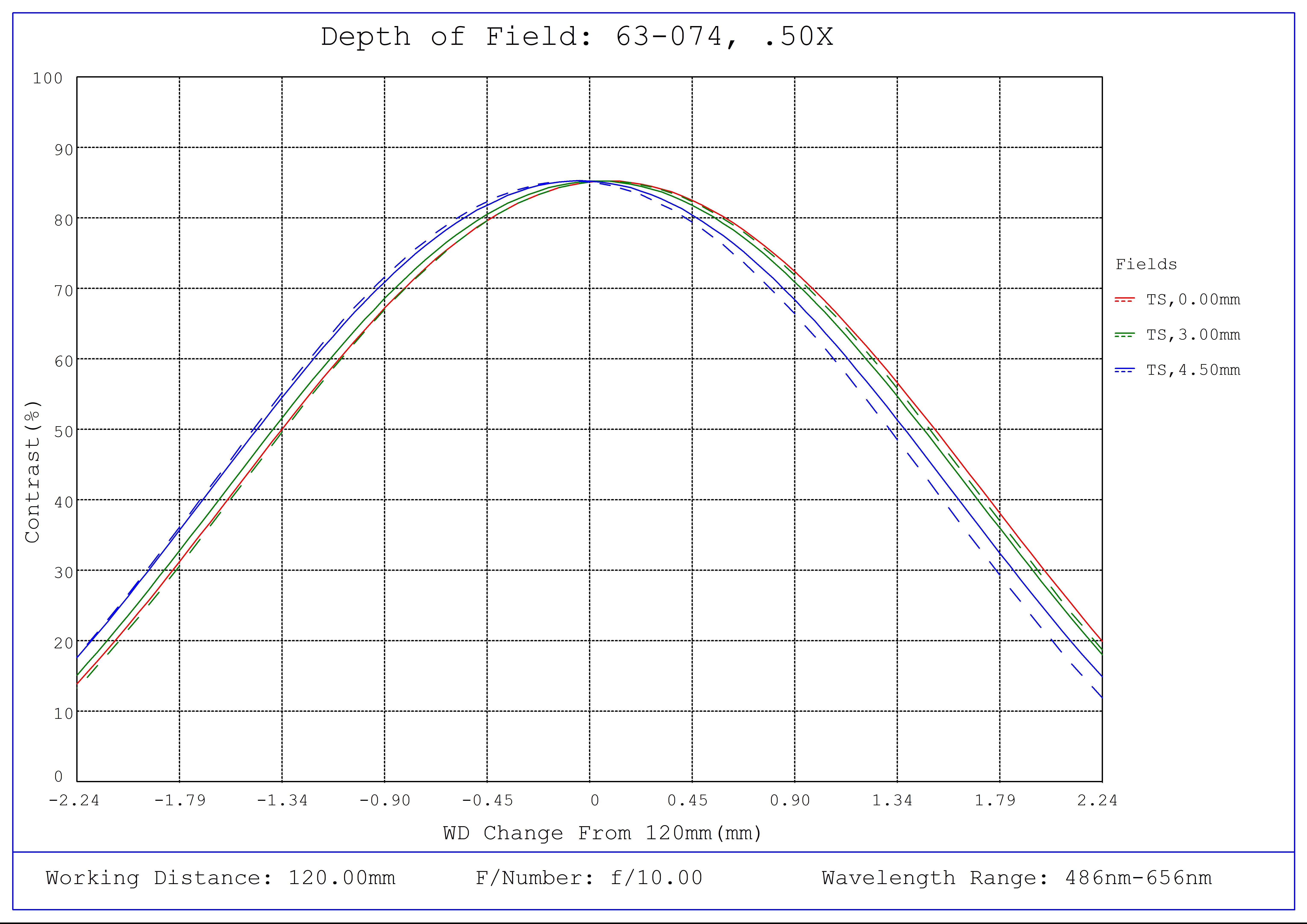 #63-074, 0.50X SilverTL™ Telecentric Lens, Depth of Field Plot, 120mm Working Distance, f10