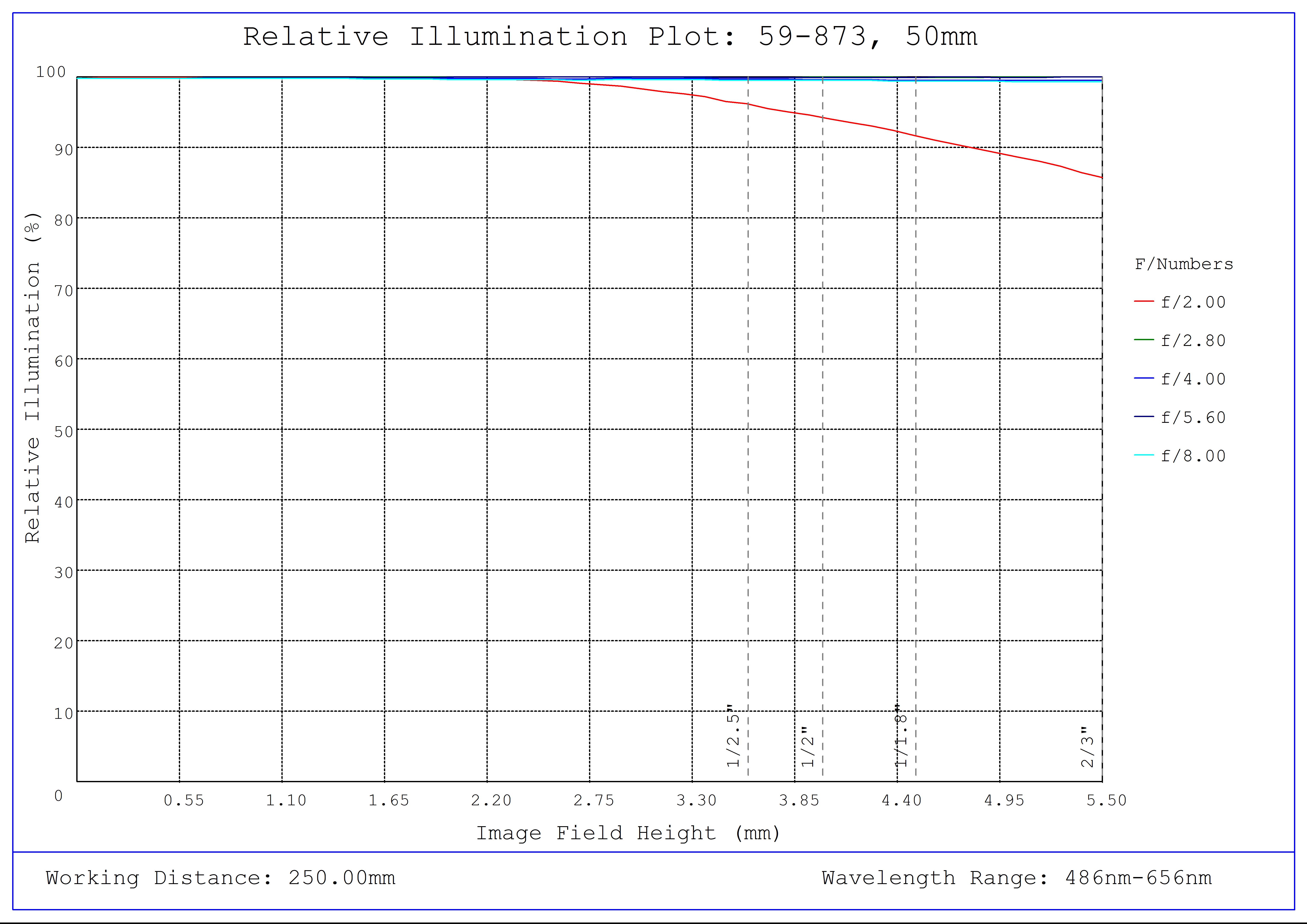 #59-873, 50mm C Series Fixed Focal Length Lens, Relative Illumination Plot