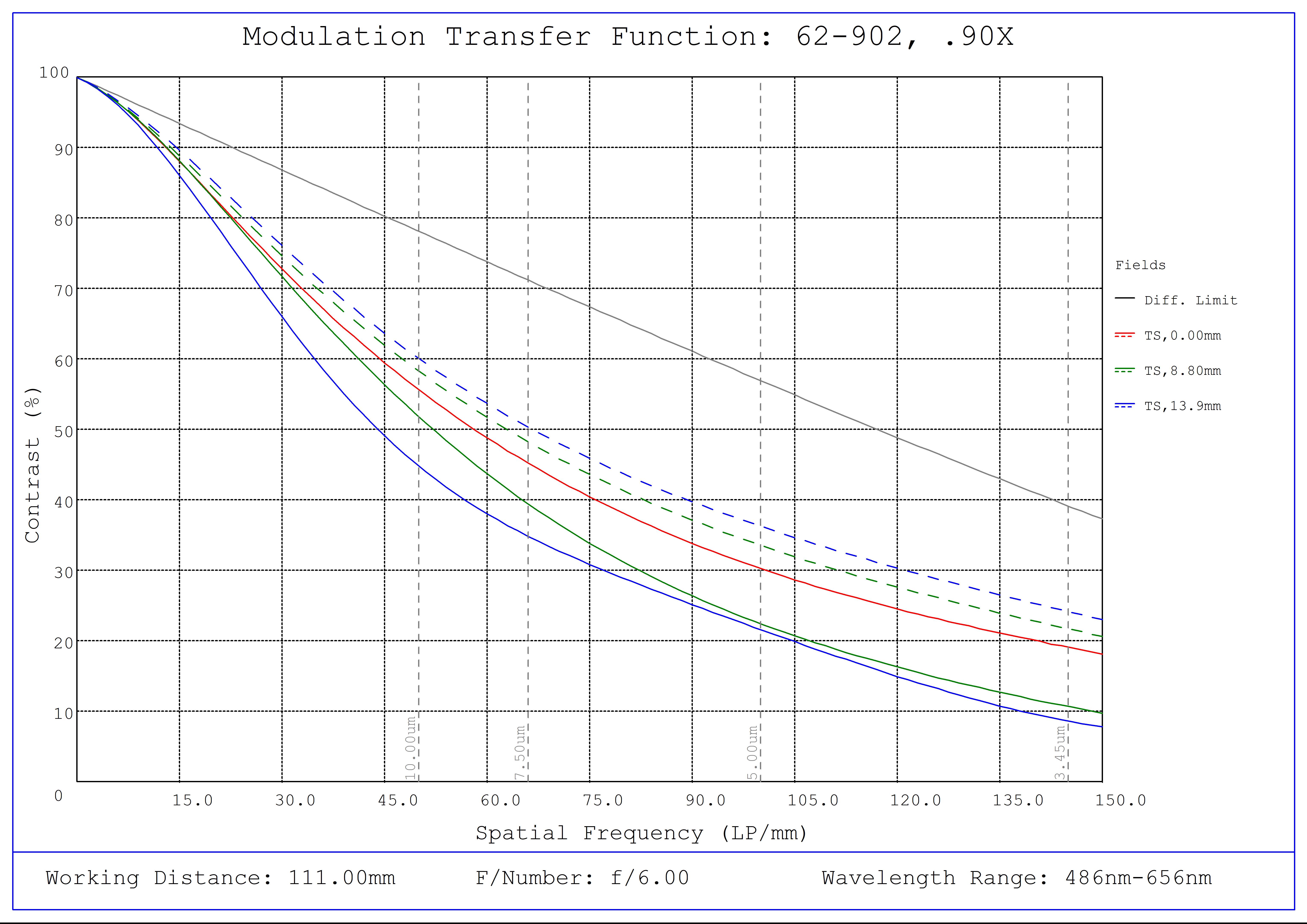 #62-902, 0.9X, 28.7mm F-Mount PlatinumTL™ Telecentric Lens, Modulated Transfer Function (MTF) Plot, 111mm Working Distance, f6