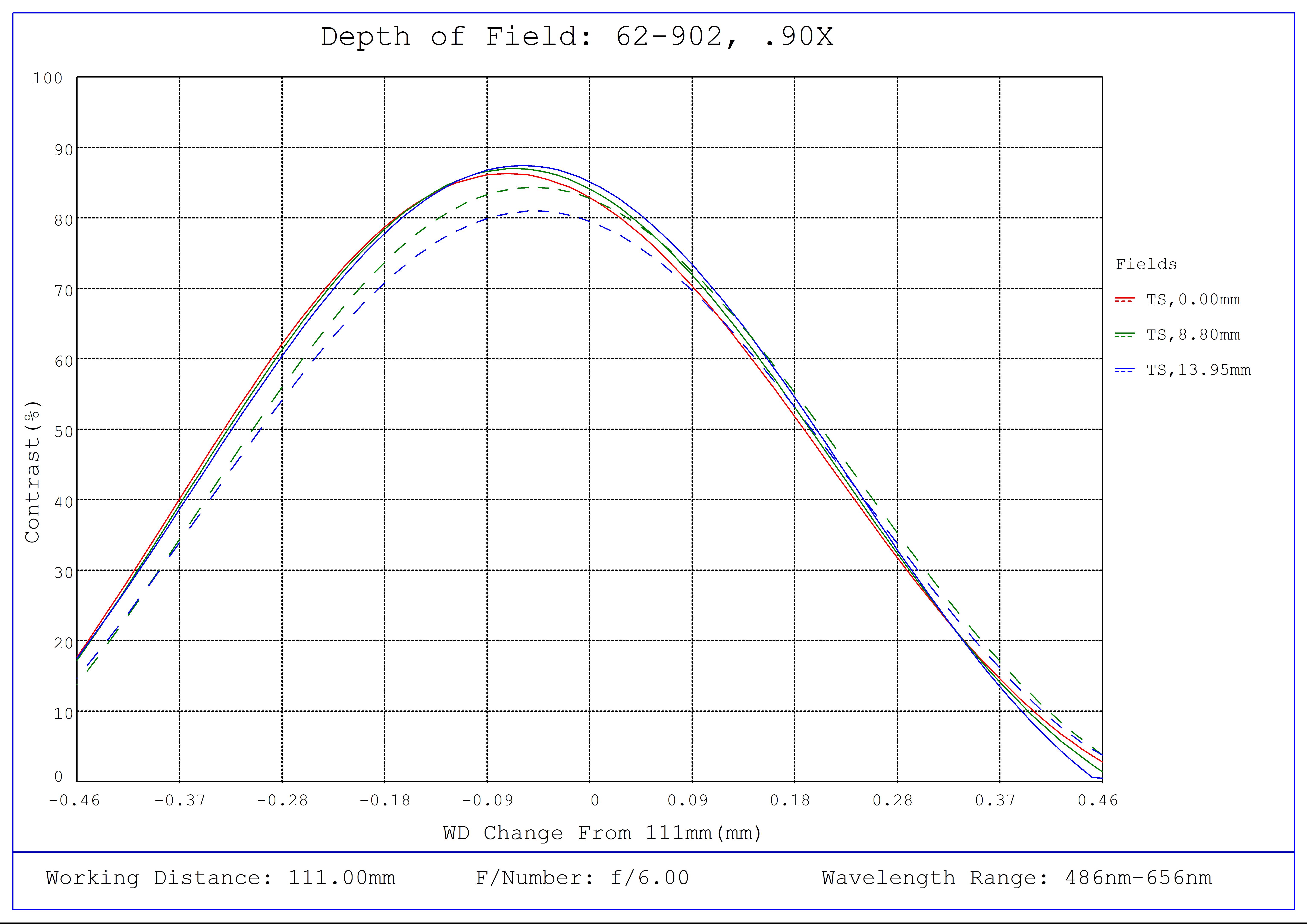 #62-902, 0.9X, 28.7mm F-Mount PlatinumTL™ Telecentric Lens, Depth of Field Plot, 111mm Working Distance, f6
