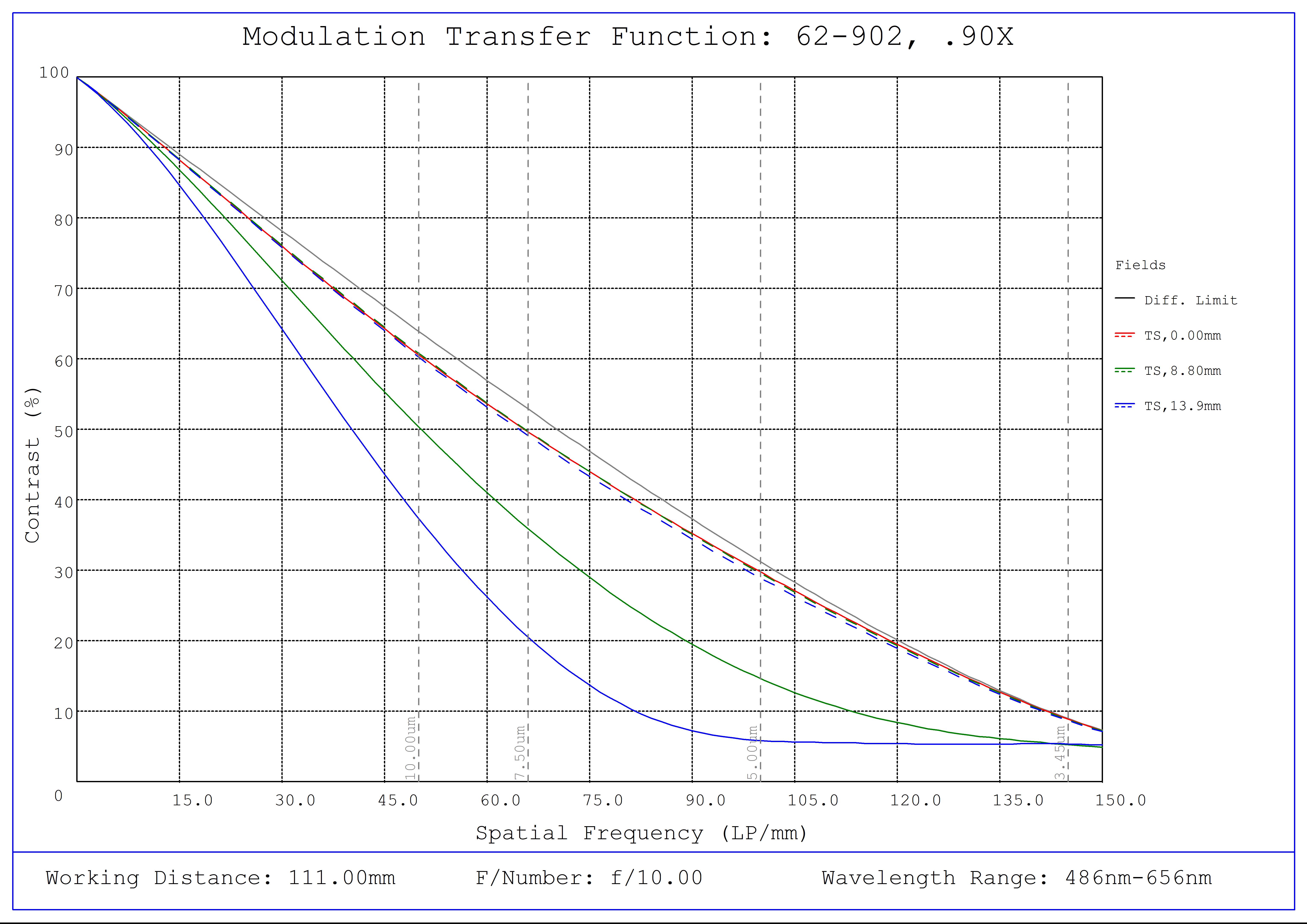 #62-902, 0.9X, 28.7mm F-Mount PlatinumTL™ Telecentric Lens, Modulated Transfer Function (MTF) Plot, 111mm Working Distance, f10