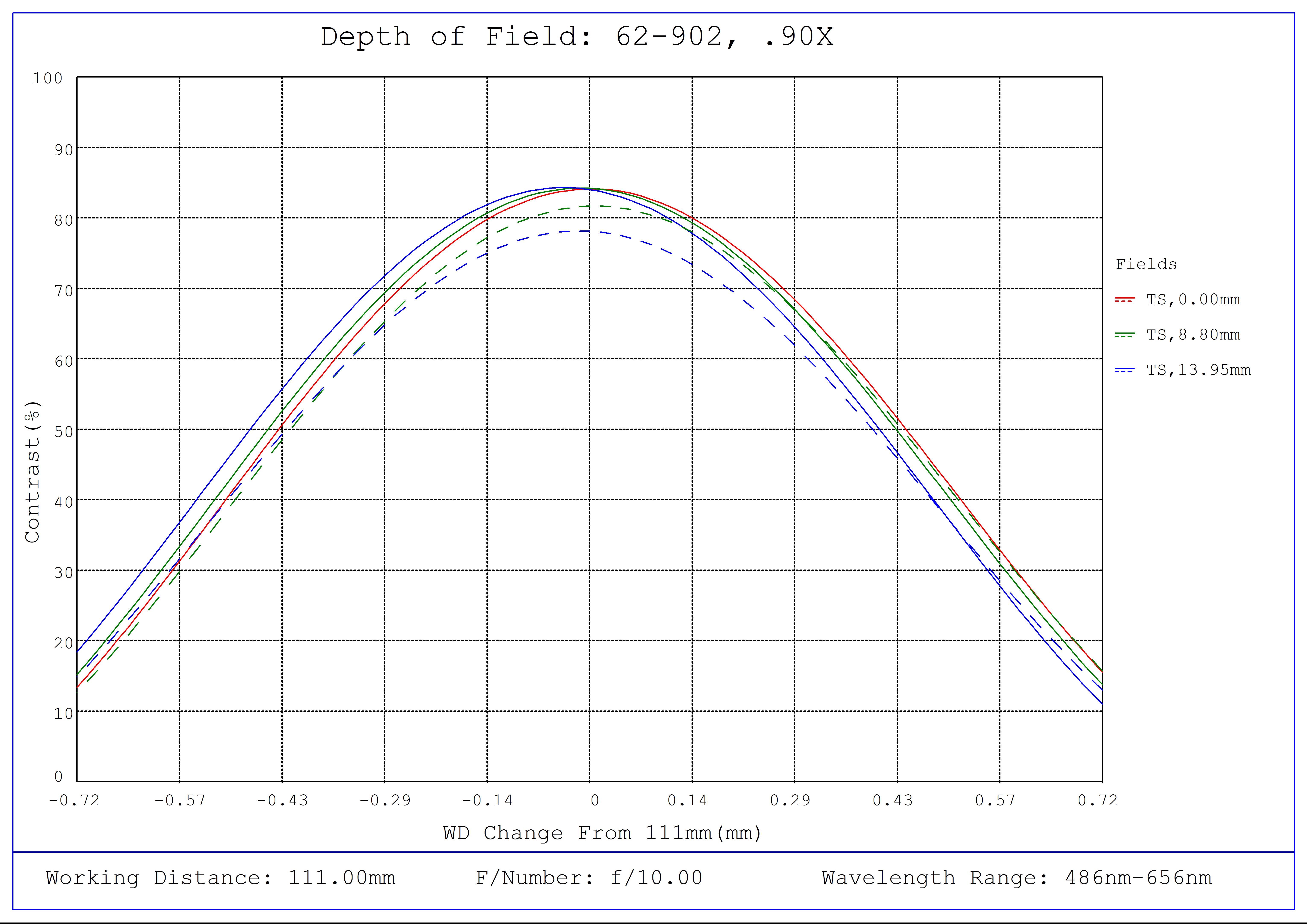 #62-902, 0.9X, 28.7mm F-Mount PlatinumTL™ Telecentric Lens, Depth of Field Plot, 111mm Working Distance, f10