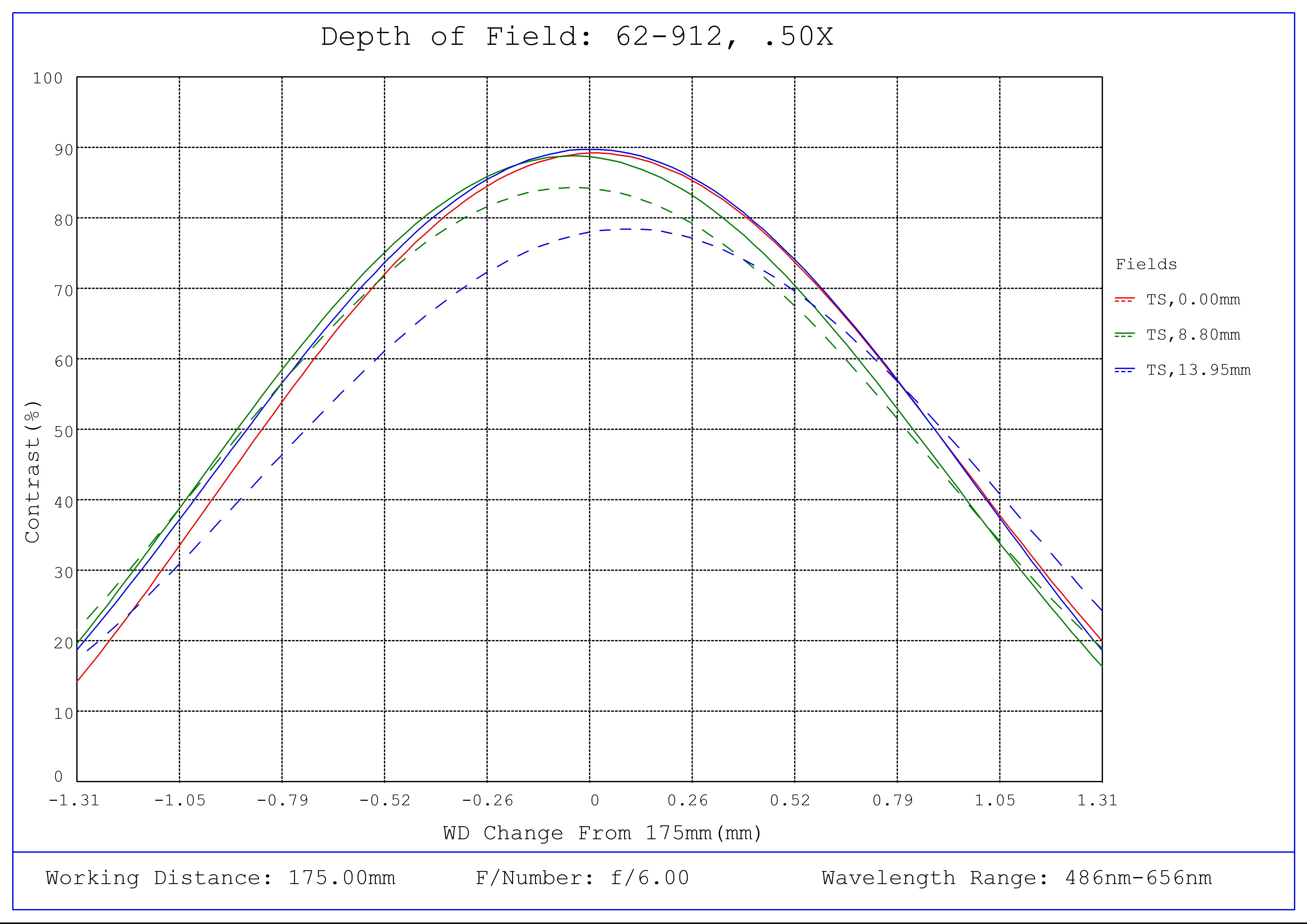 #62-912, 0.5X, 28.7mm F-Mount PlatinumTL™ Telecentric Lens, Depth of Field Plot, 175mm Working Distance, f6