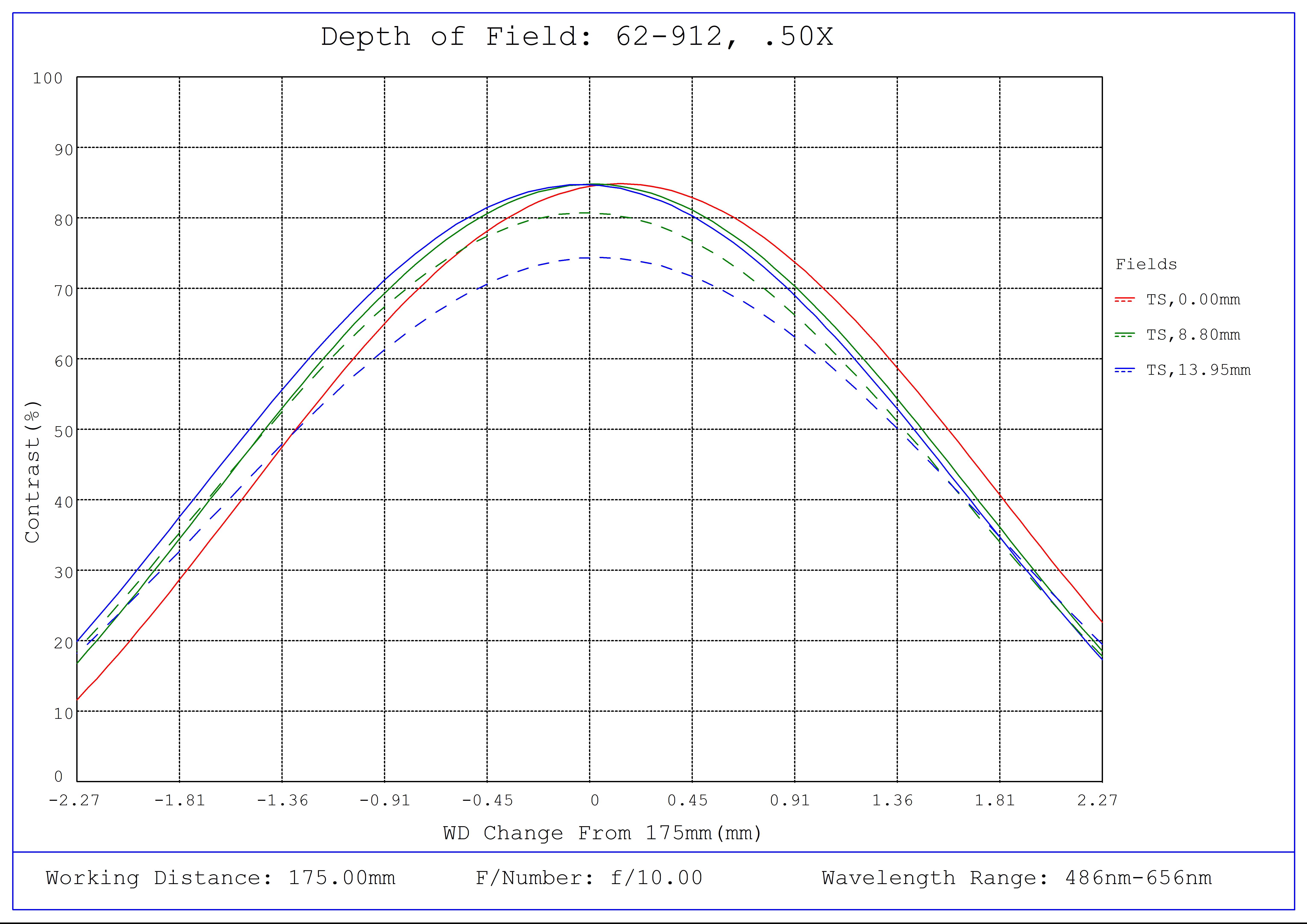 #62-912, 0.5X, 28.7mm F-Mount PlatinumTL™ Telecentric Lens, Depth of Field Plot, 175mm Working Distance, f10