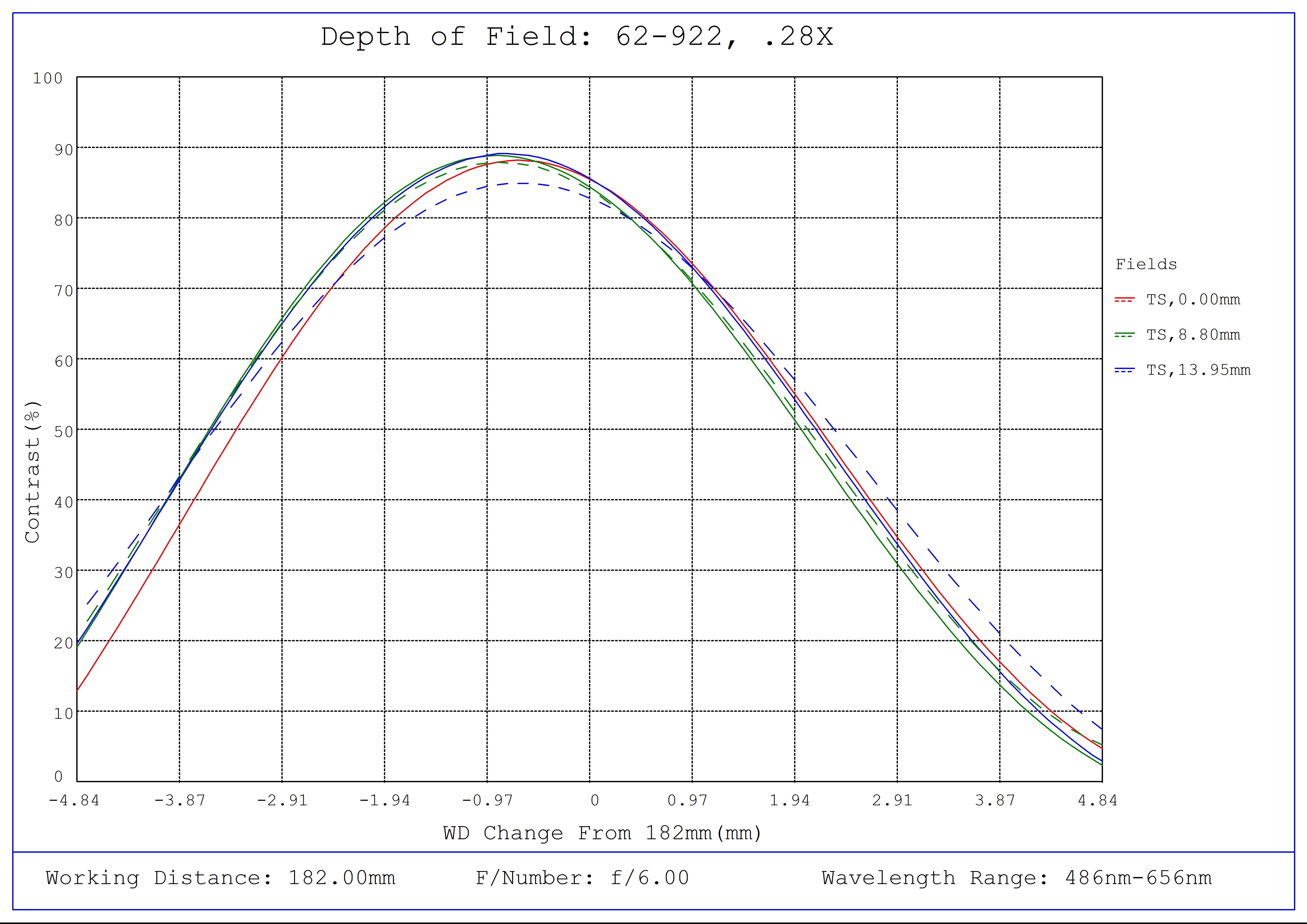 #62-922, 0.28X, 28.7mm F-Mount PlatinumTL™ Telecentric Lens, Depth of Field Plot, 182mm Working Distance, f6