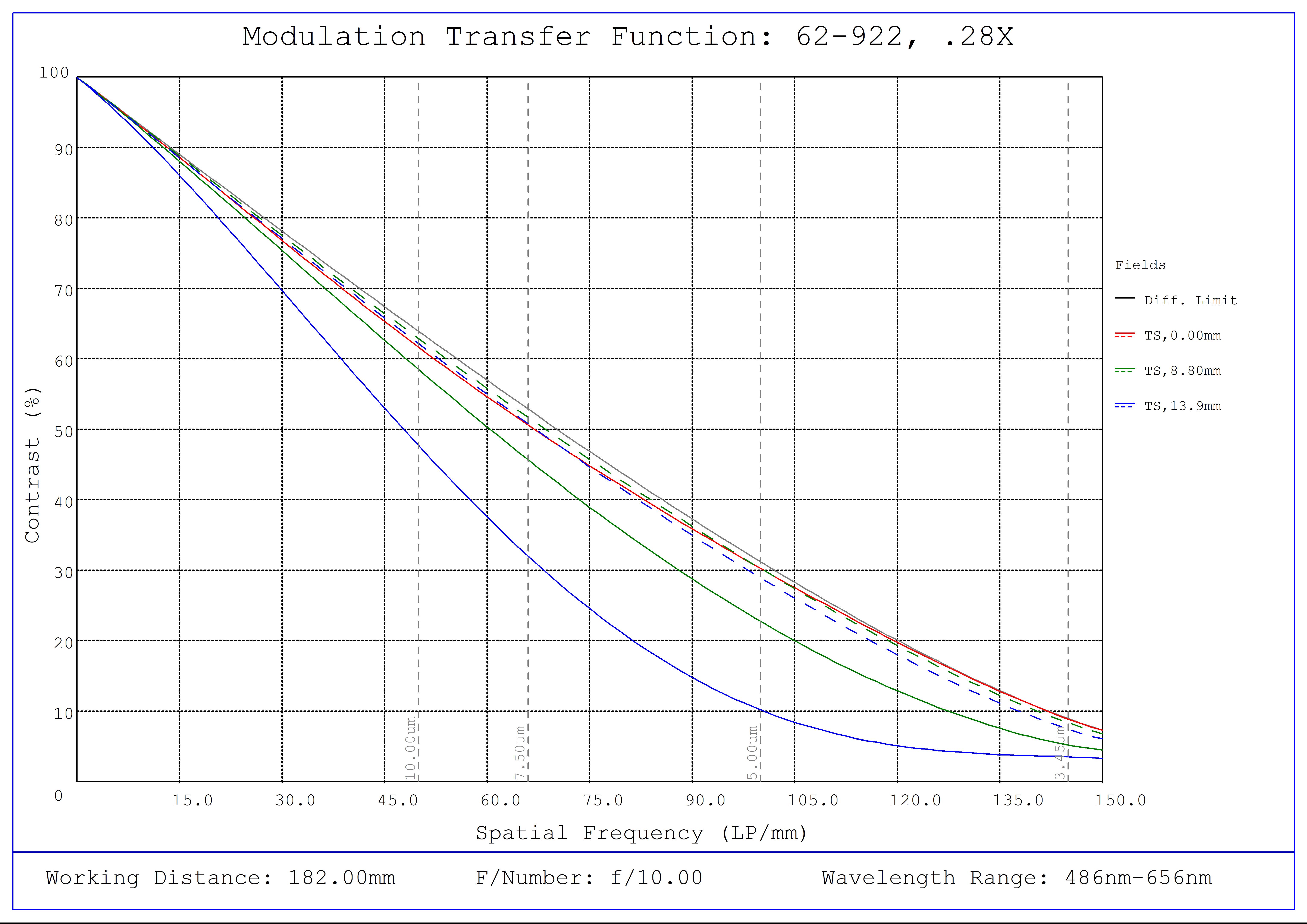 #62-922, 0.28X, 28.7mm F-Mount PlatinumTL™ Telecentric Lens, Modulated Transfer Function (MTF) Plot, 182mm Working Distance, f10