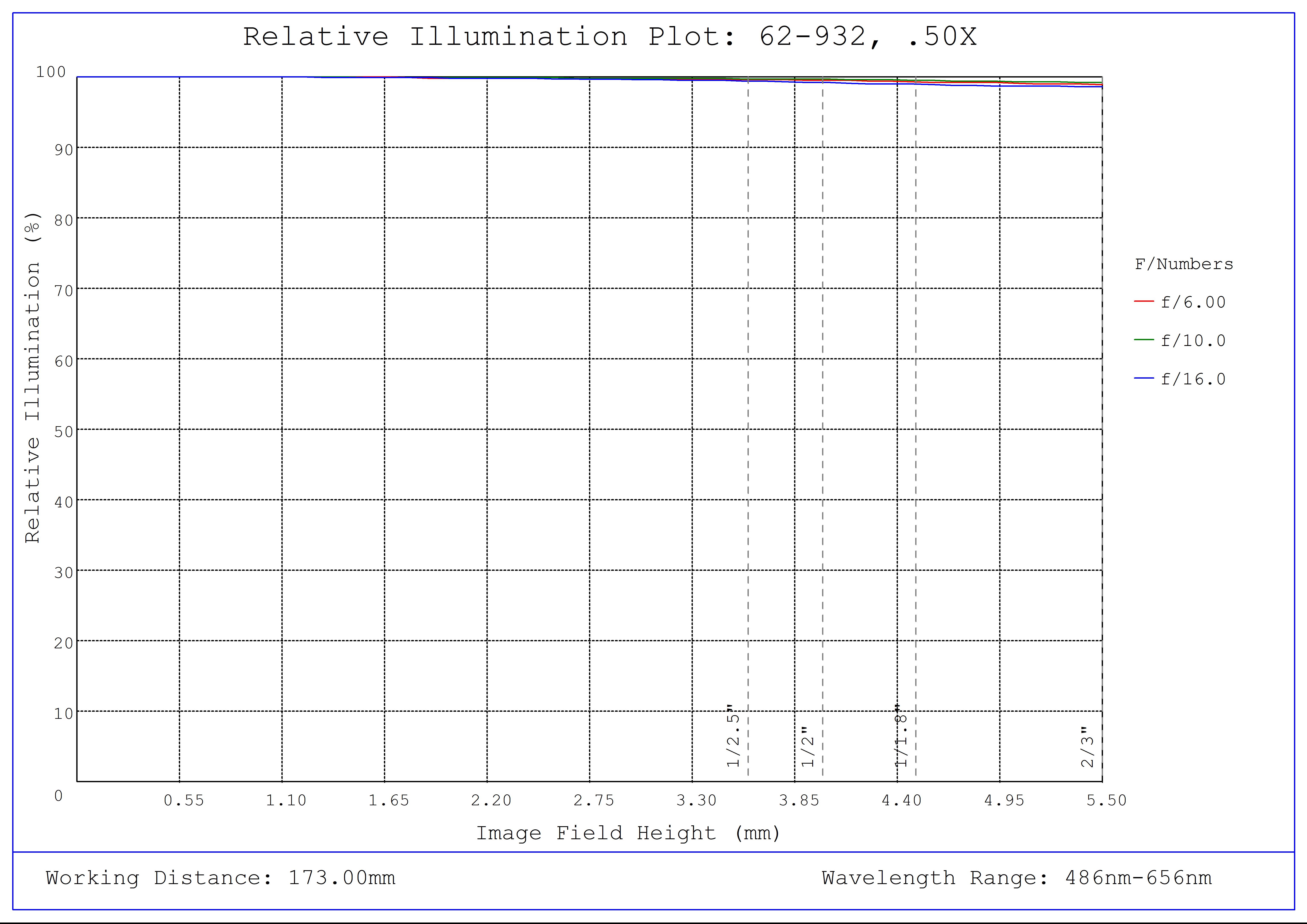 #62-932, 0.5X, 2/3" C-Mount PlatinumTL™ Telecentric Lens, Relative Illumination Plot