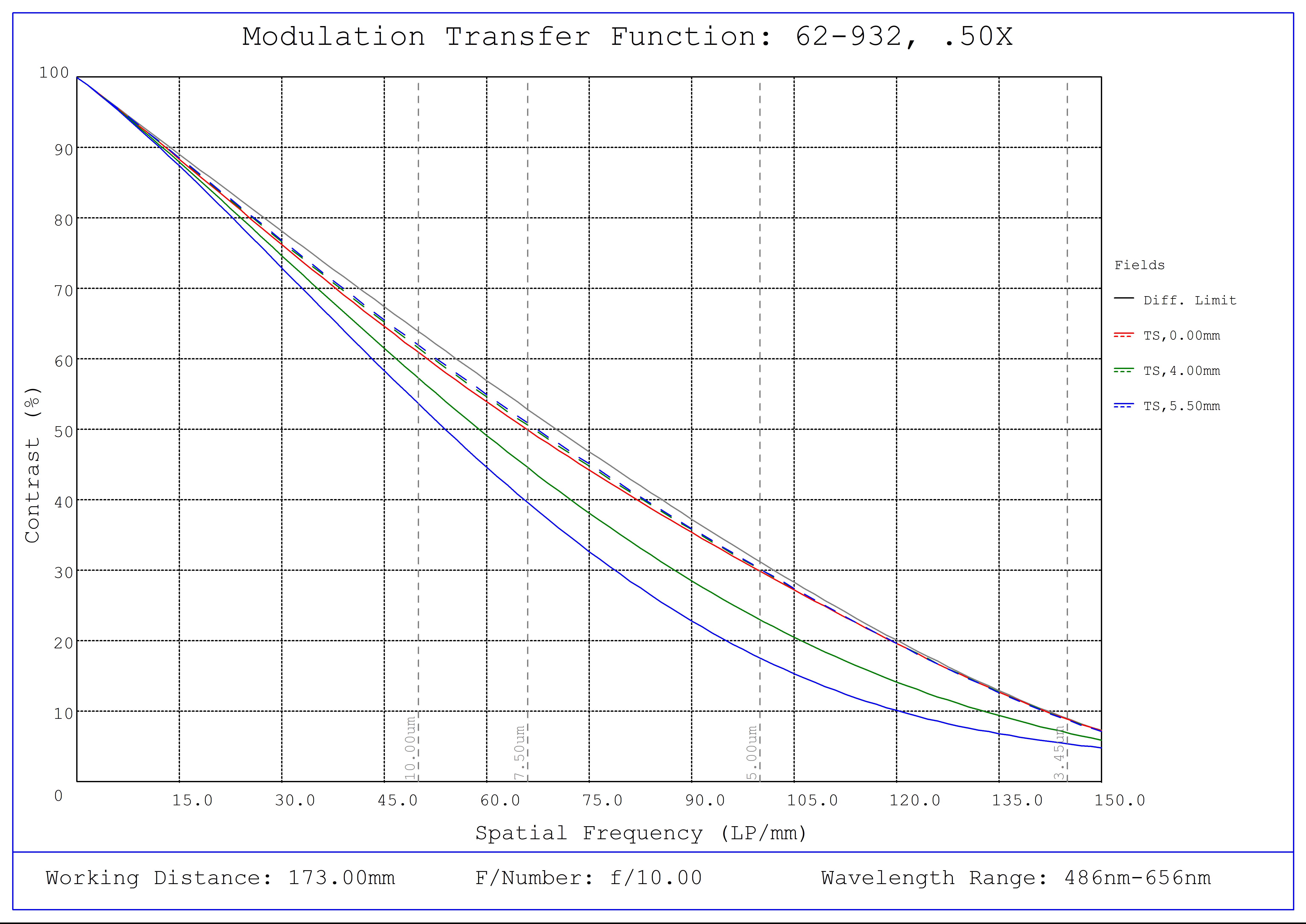 #62-932, 0.5X, 2/3" C-Mount PlatinumTL™ Telecentric Lens, Modulated Transfer Function (MTF) Plot, 173mm Working Distance, f10