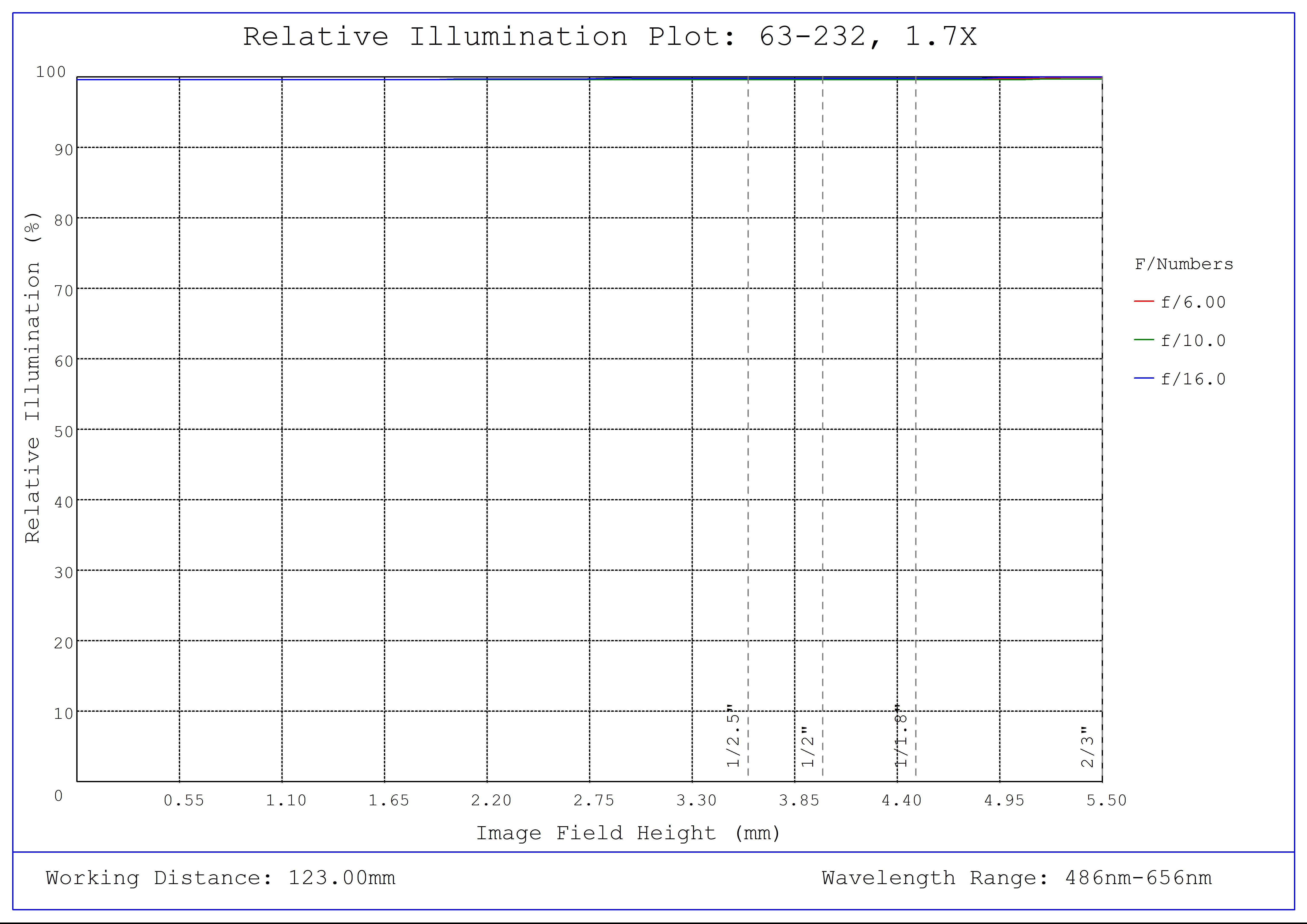 #63-232, 1.7X, 2/3" C-Mount PlatinumTL™ Telecentric Lens, Relative Illumination Plot