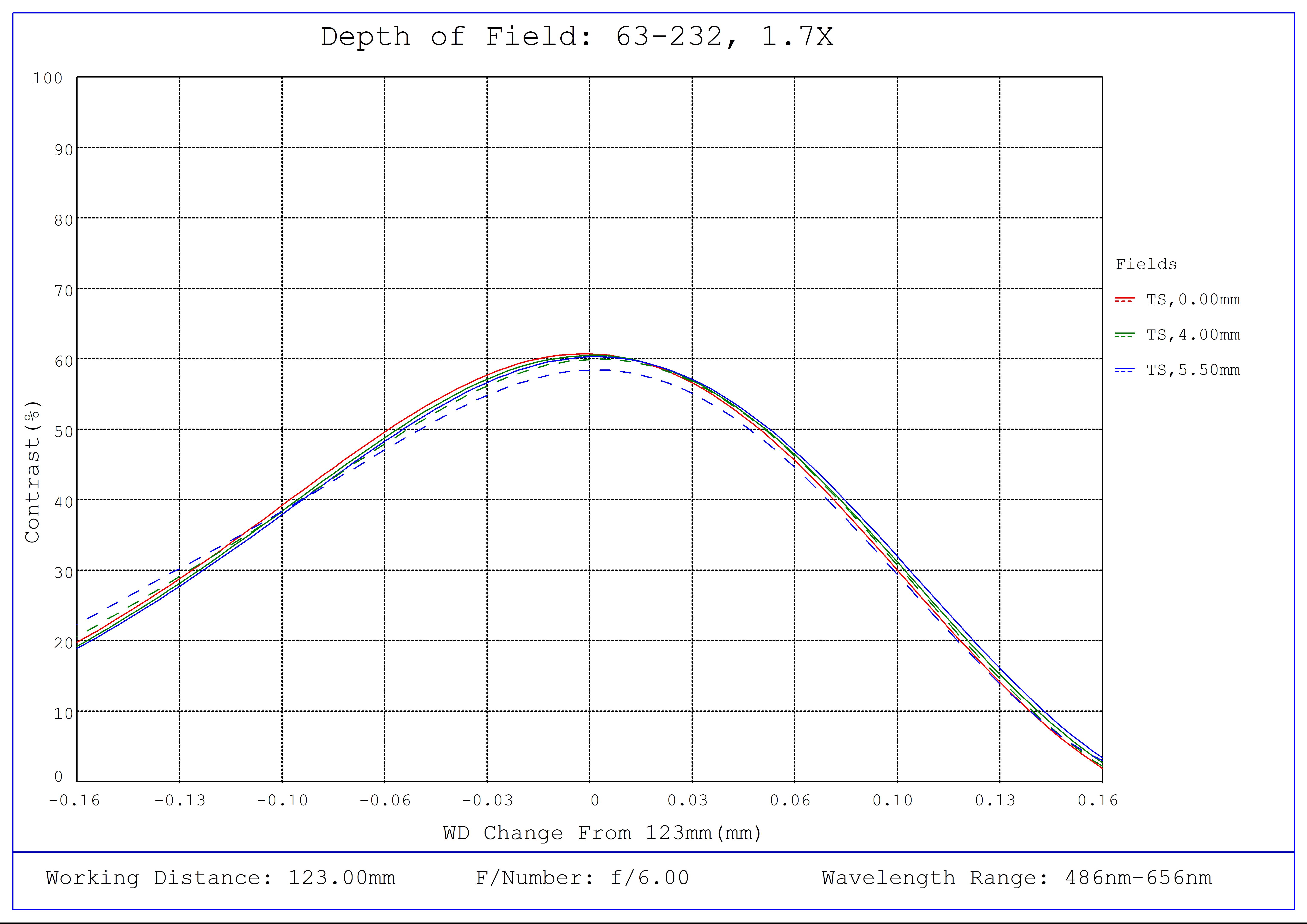 #63-232, 1.7X, 2/3" C-Mount PlatinumTL™ Telecentric Lens, Depth of Field Plot, 123mm Working Distance, f6