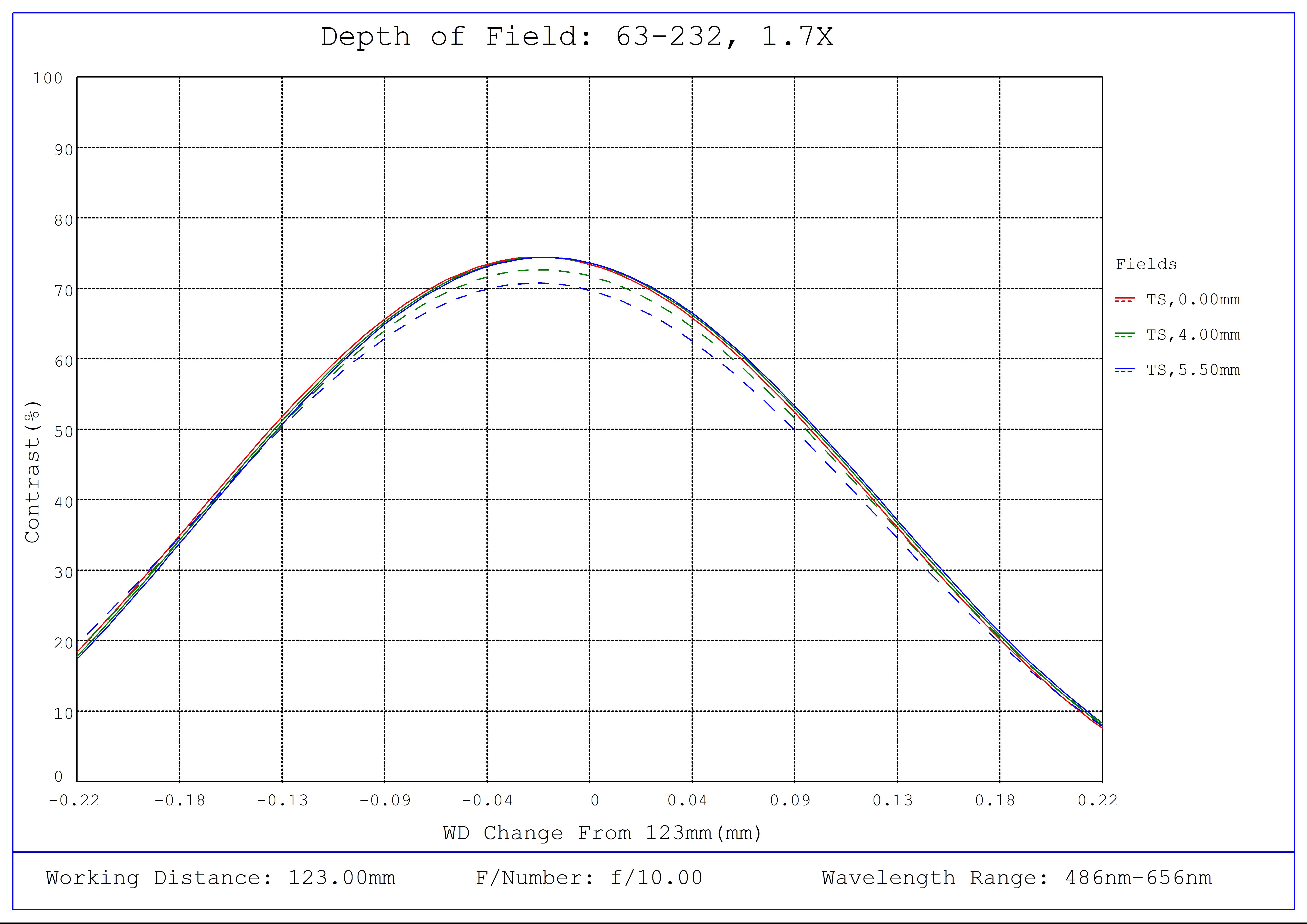 #63-232, 1.7X, 2/3" C-Mount PlatinumTL™ Telecentric Lens, Depth of Field Plot, 123mm Working Distance, f10