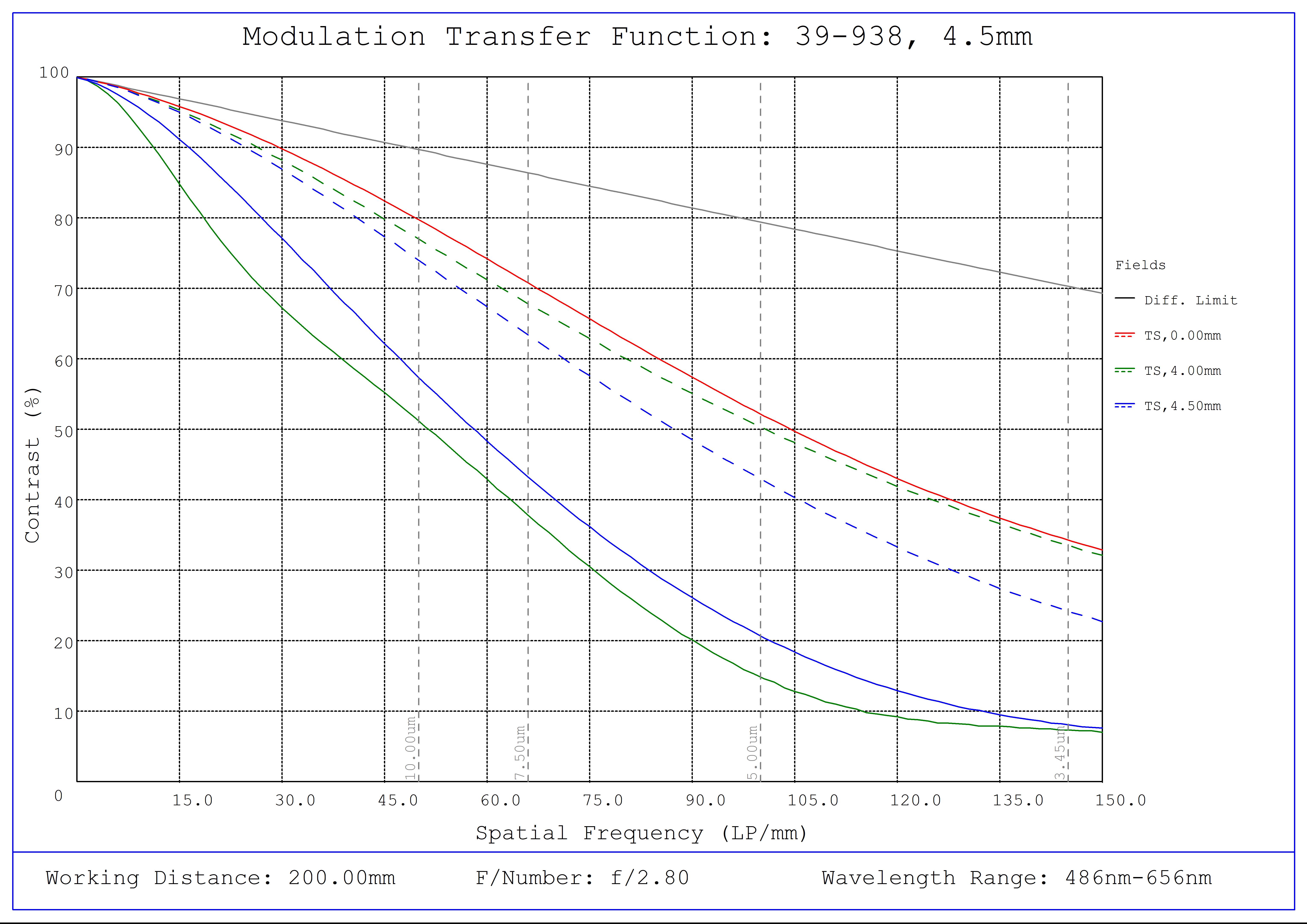 #39-938, 4.5mm C VIS-NIR Series Fixed Focal Length Lens, Modulated Transfer Function (MTF) Plot, 200mm Working Distance, f2.8