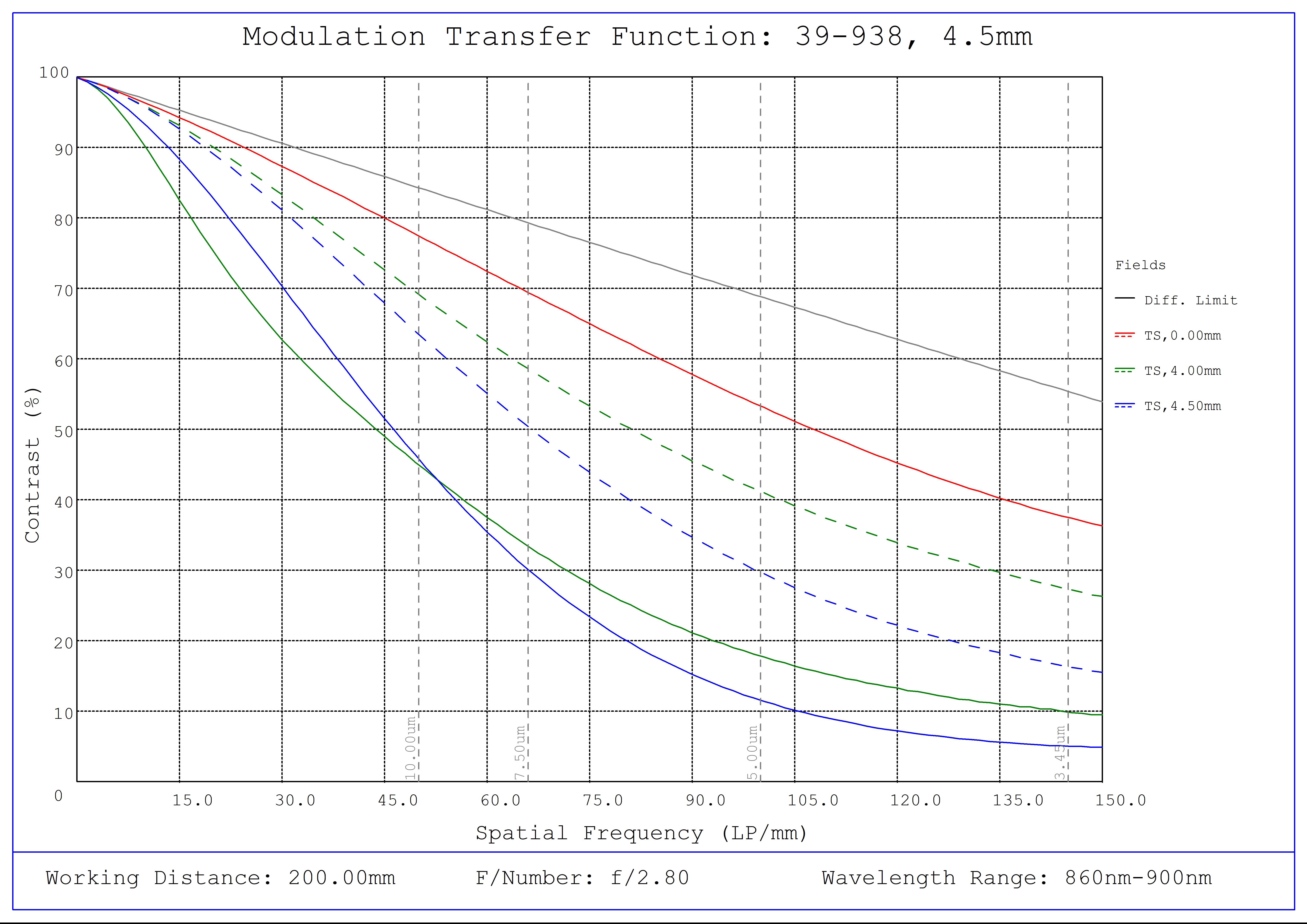 #39-938, 4.5mm C VIS-NIR Series Fixed Focal Length Lens, Modulated Transfer Function (MTF) Plot (NIR), 200mm Working Distance, f2.8