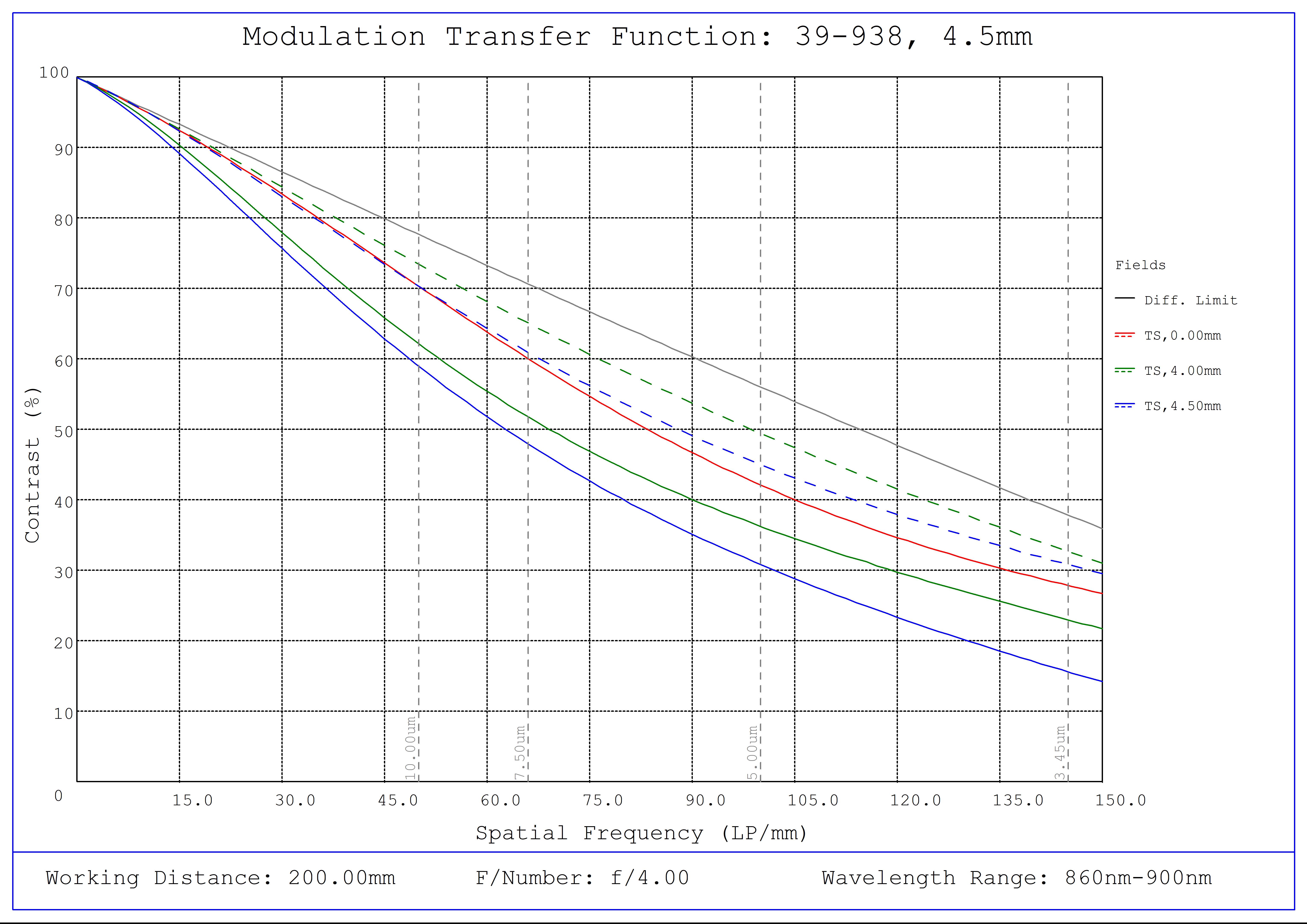#39-938, 4.5mm C VIS-NIR Series Fixed Focal Length Lens, Modulated Transfer Function (MTF) Plot (NIR), 200mm Working Distance, f4