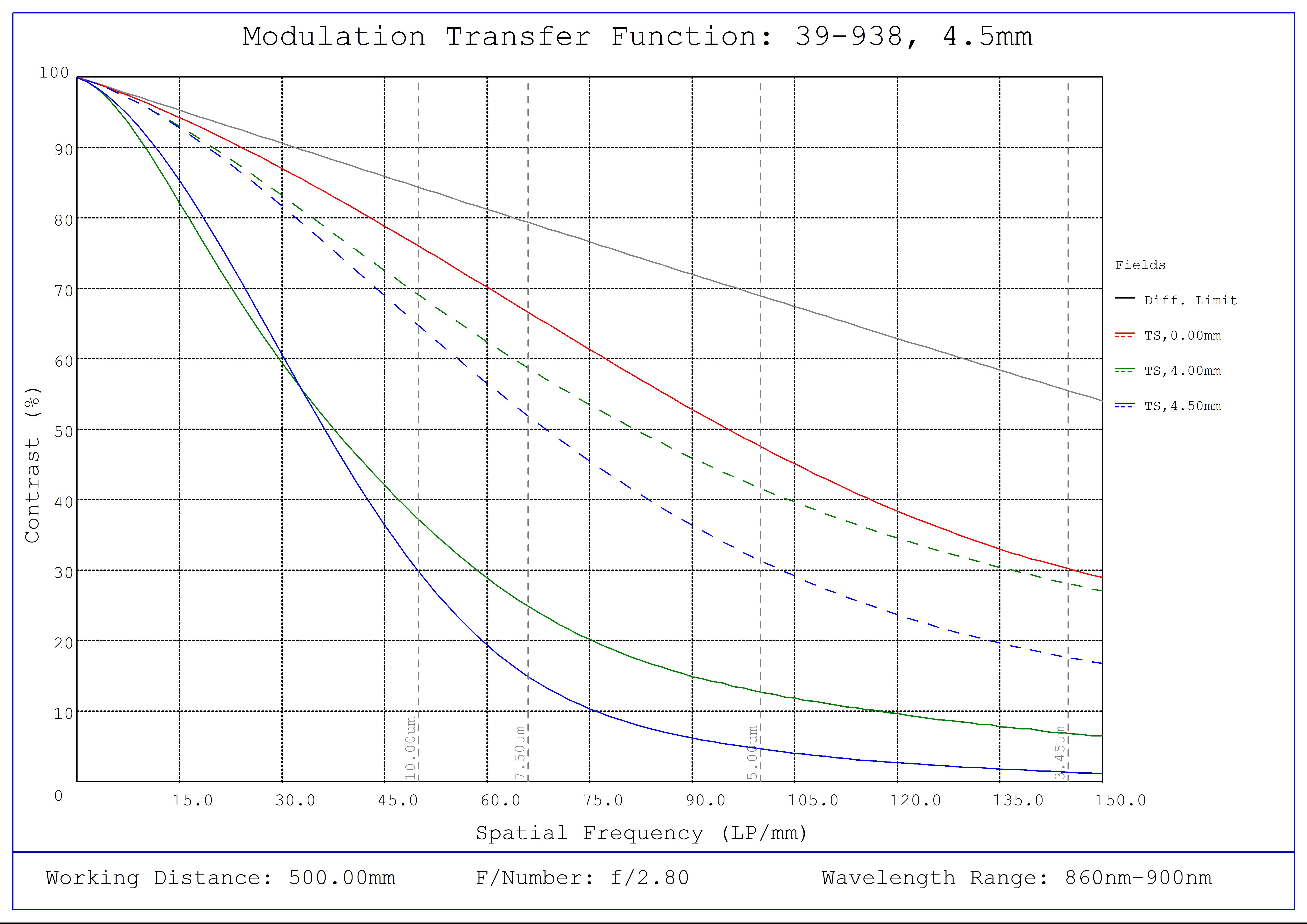 #39-938, 4.5mm C VIS-NIR Series Fixed Focal Length Lens, Modulated Transfer Function (MTF) Plot (NIR), 500mm Working Distance, f2.8