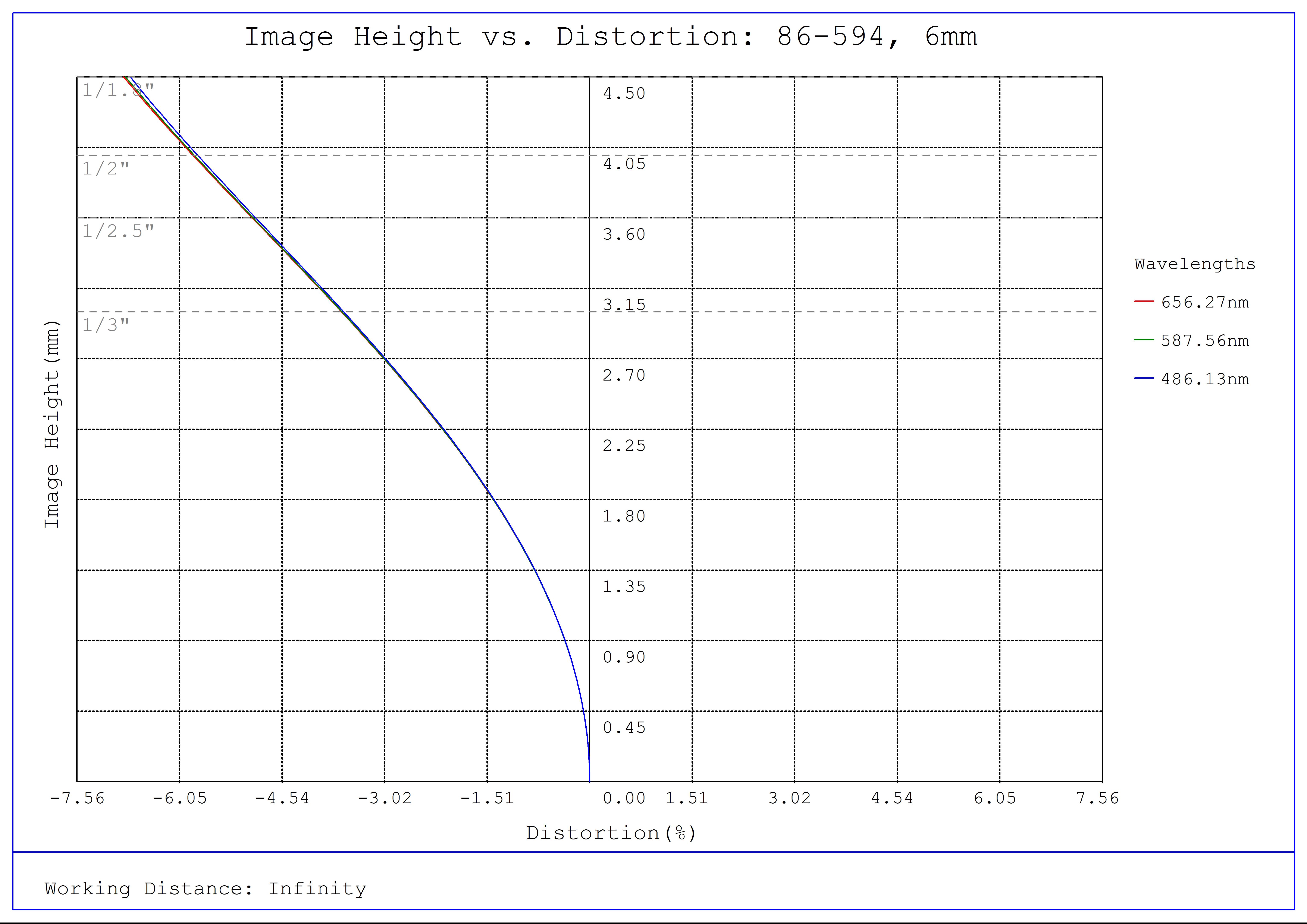 #86-594, 6mm, f/4 Ci Series Fixed Focal Length Lens, Distortion Plot