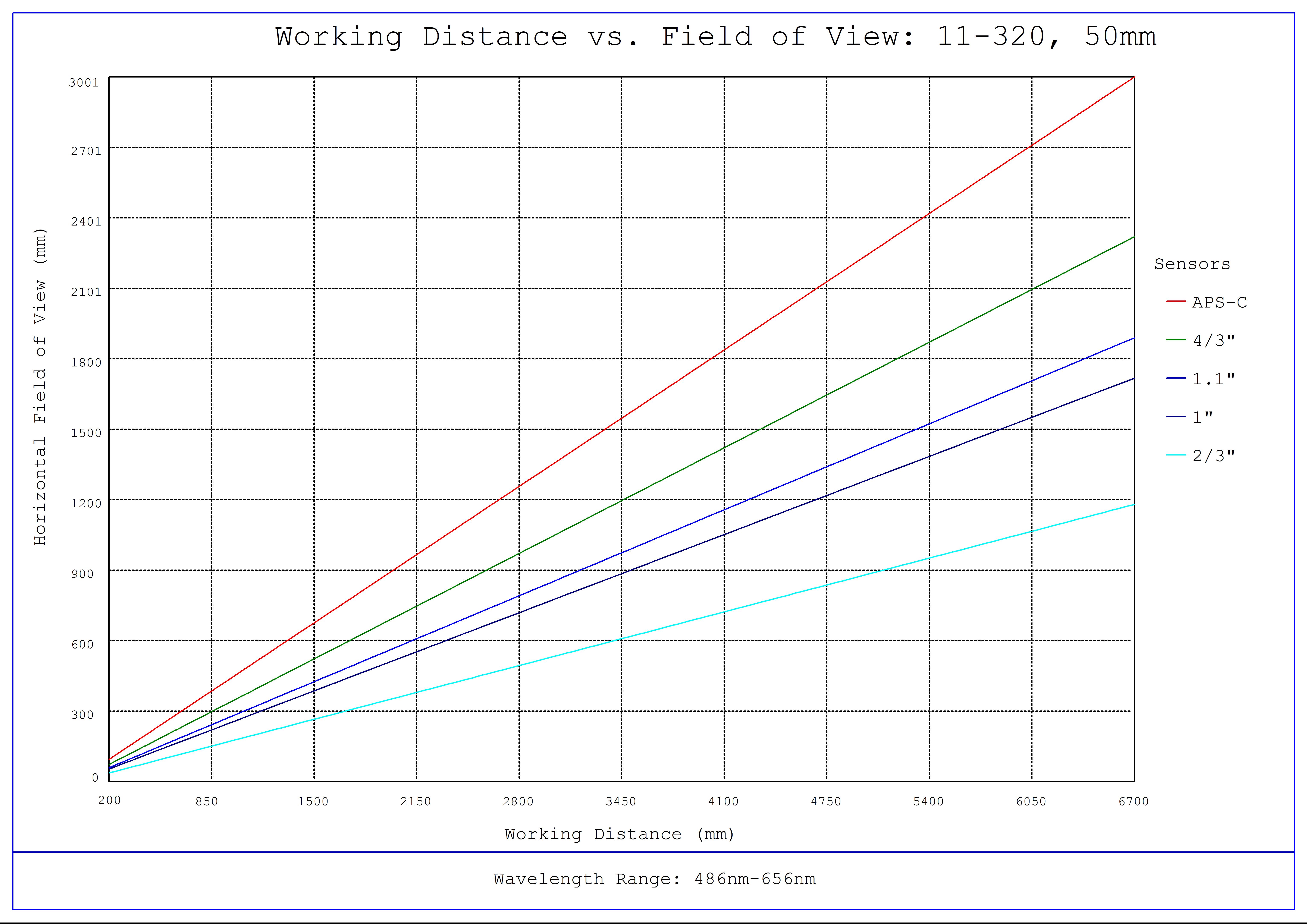 #11-320, 50mm CA Series Fixed Focal Length Lens, Working Distance versus Field of View Plot