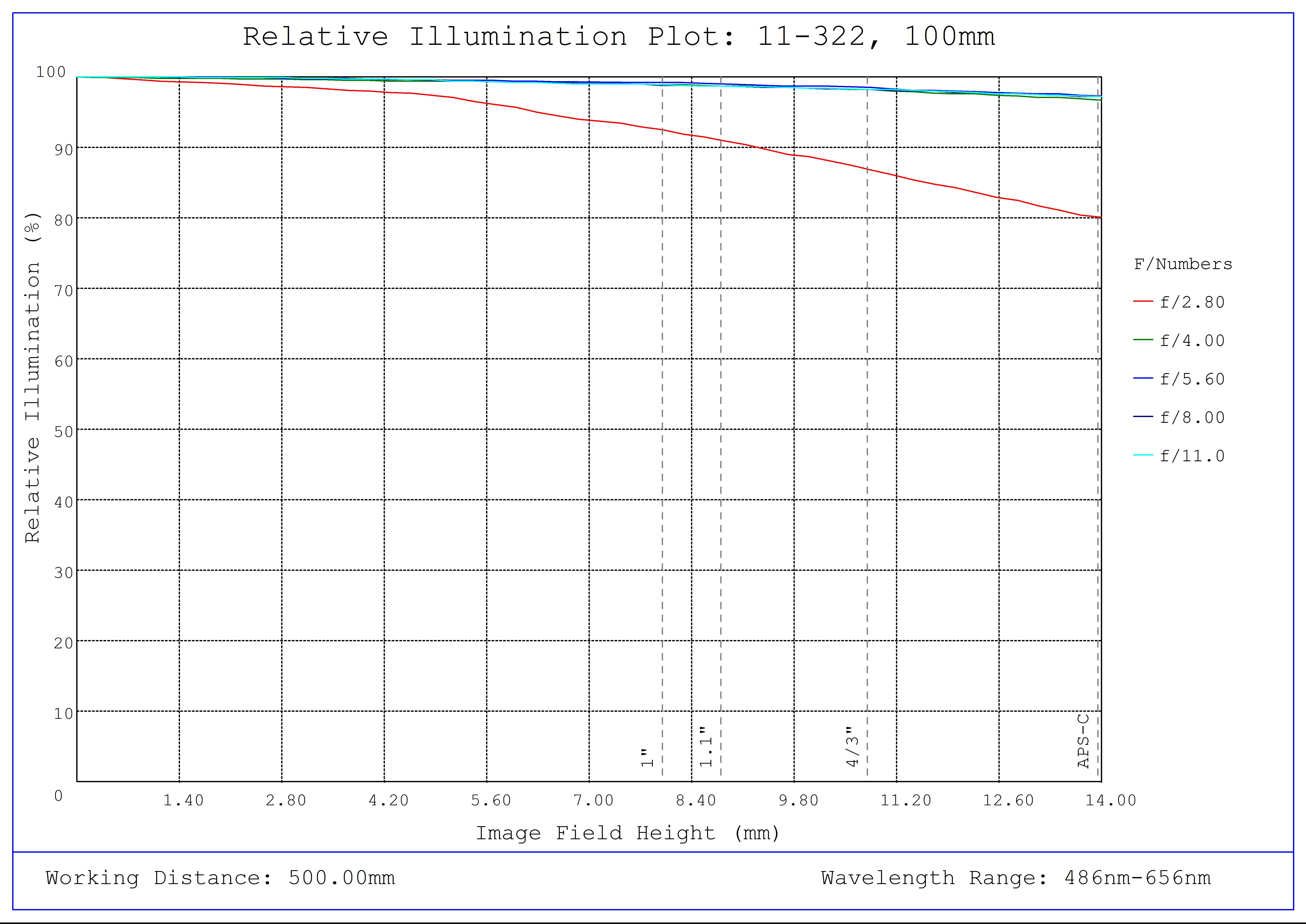 #11-322, 100mm CA Series Fixed Focal Length Lens, Relative Illumination Plot