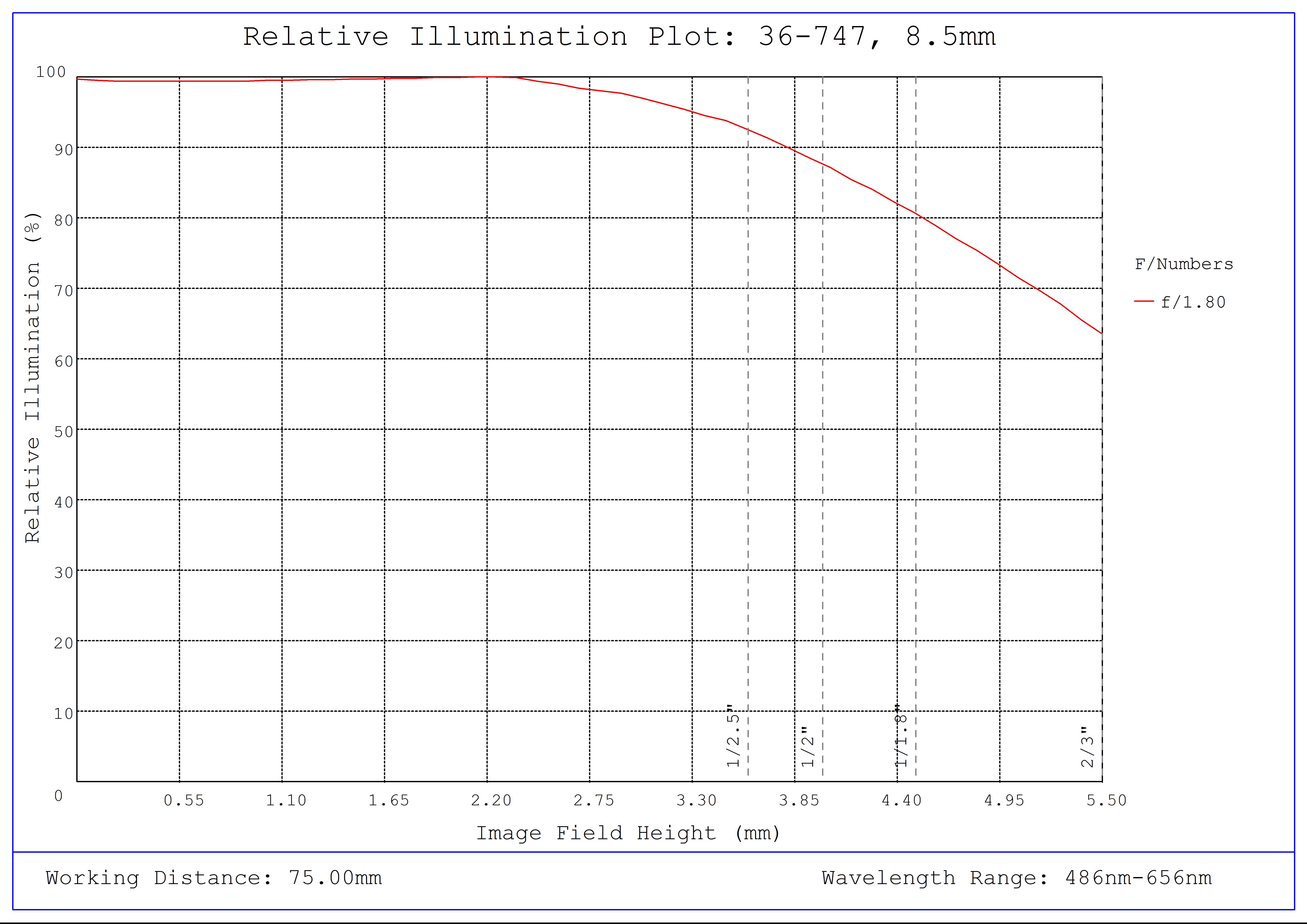#36-747, 8.5mm f/1.8, 75mm-∞ Primary WD, HRi Series Fixed Focal Length Lens, Relative Illumination Plot