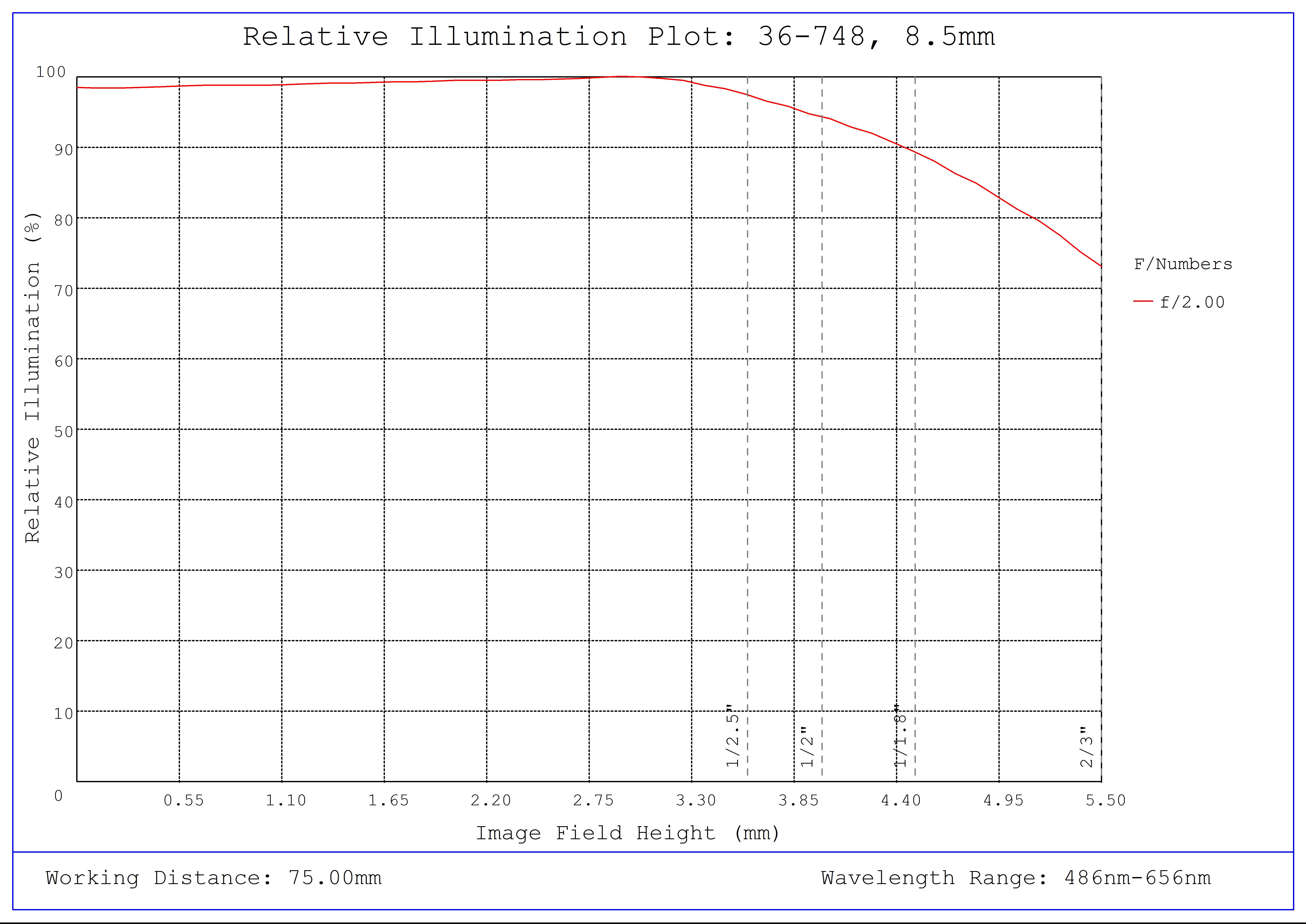 #36-748, 8.5mm f/2, 75mm-∞ Primary WD, HRi Series Fixed Focal Length Lens, Relative Illumination Plot