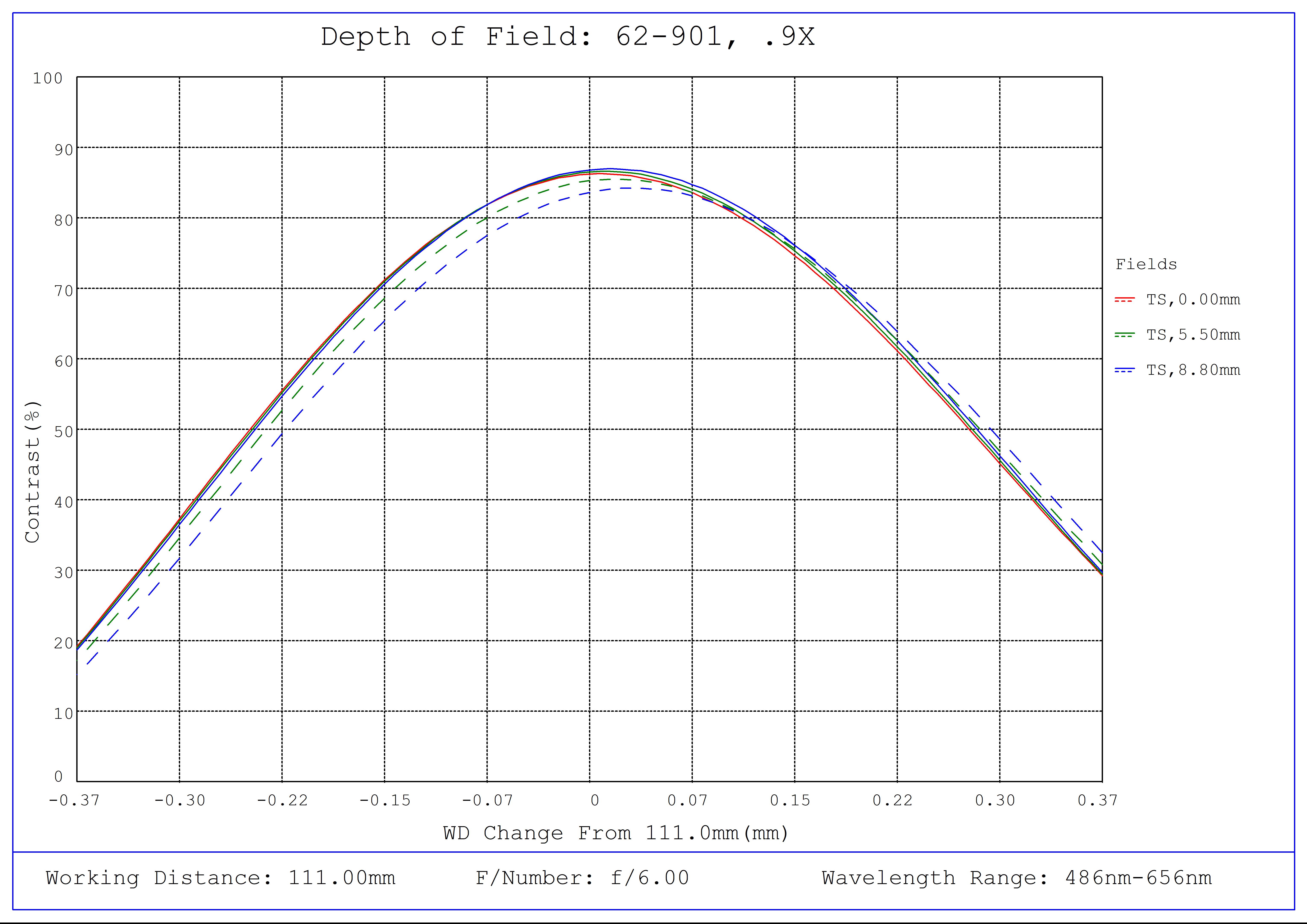 #62-901, 0.9X CobaltTL Telecentric Lens, Depth of Field Plot, 111mm Working Distance, f6