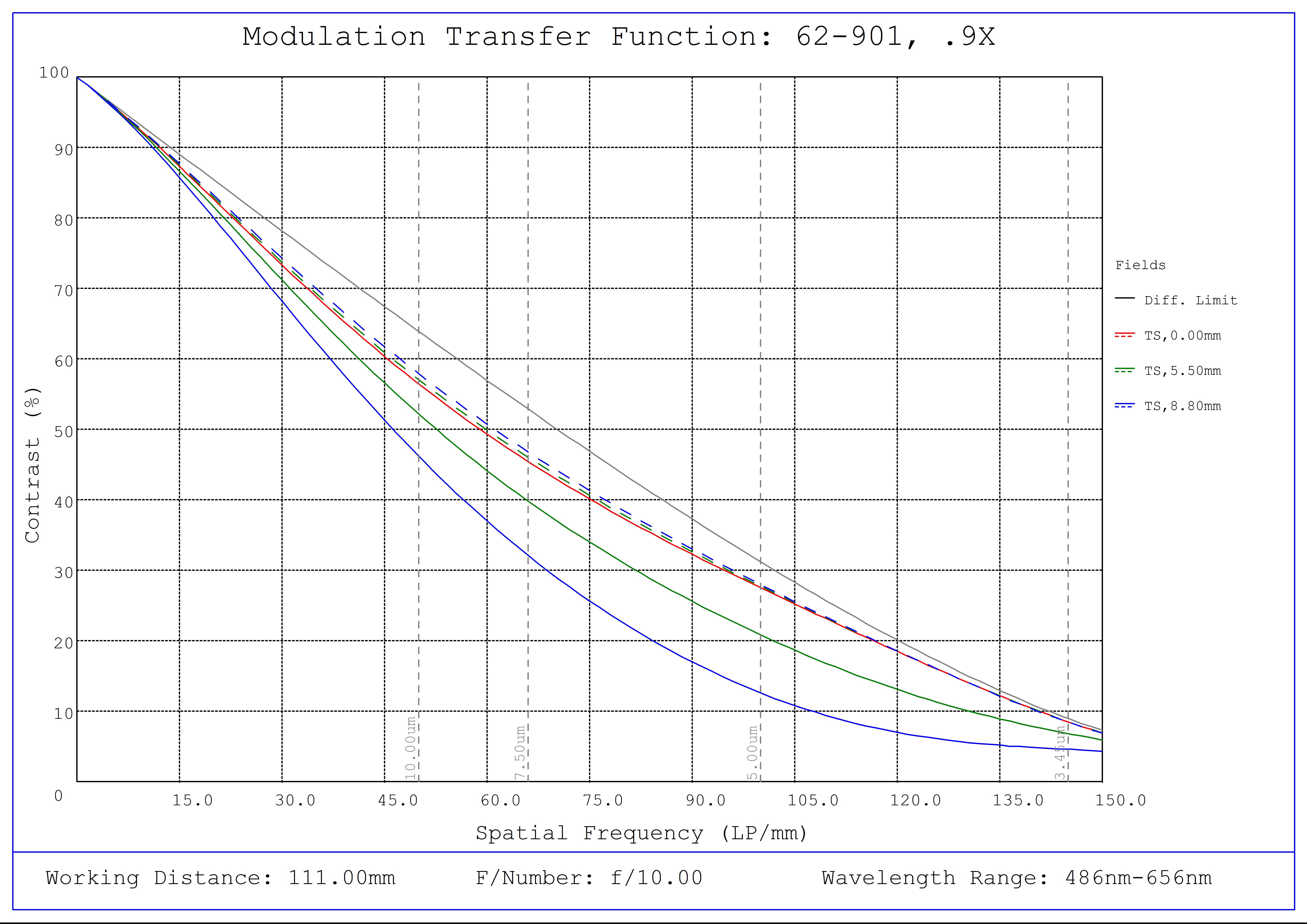 #62-901, 0.9X CobaltTL Telecentric Lens, Modulated Transfer Function (MTF) Plot, 111mm Working Distance, f10
