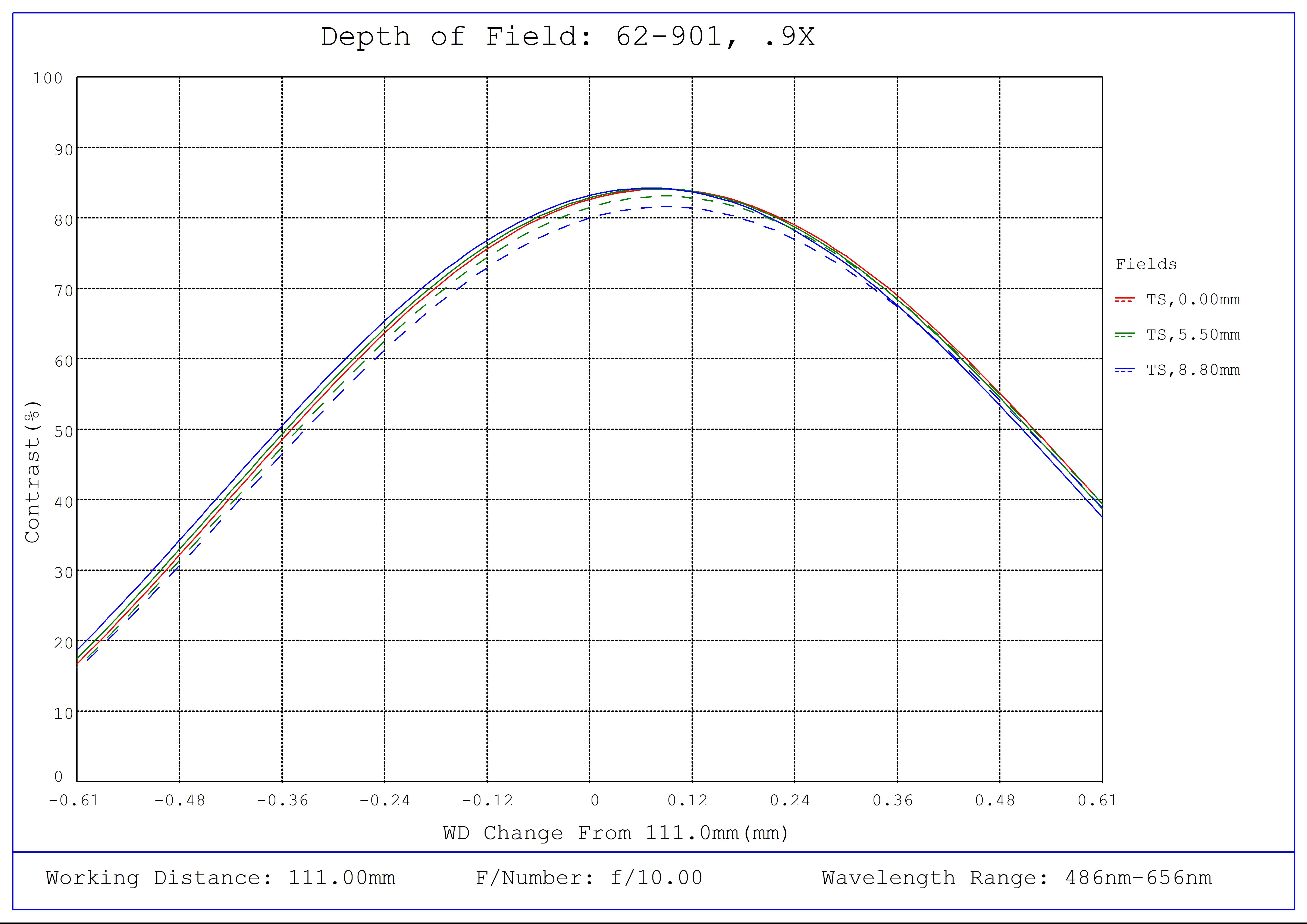 #62-901, 0.9X CobaltTL Telecentric Lens, Depth of Field Plot, 111mm Working Distance, f10