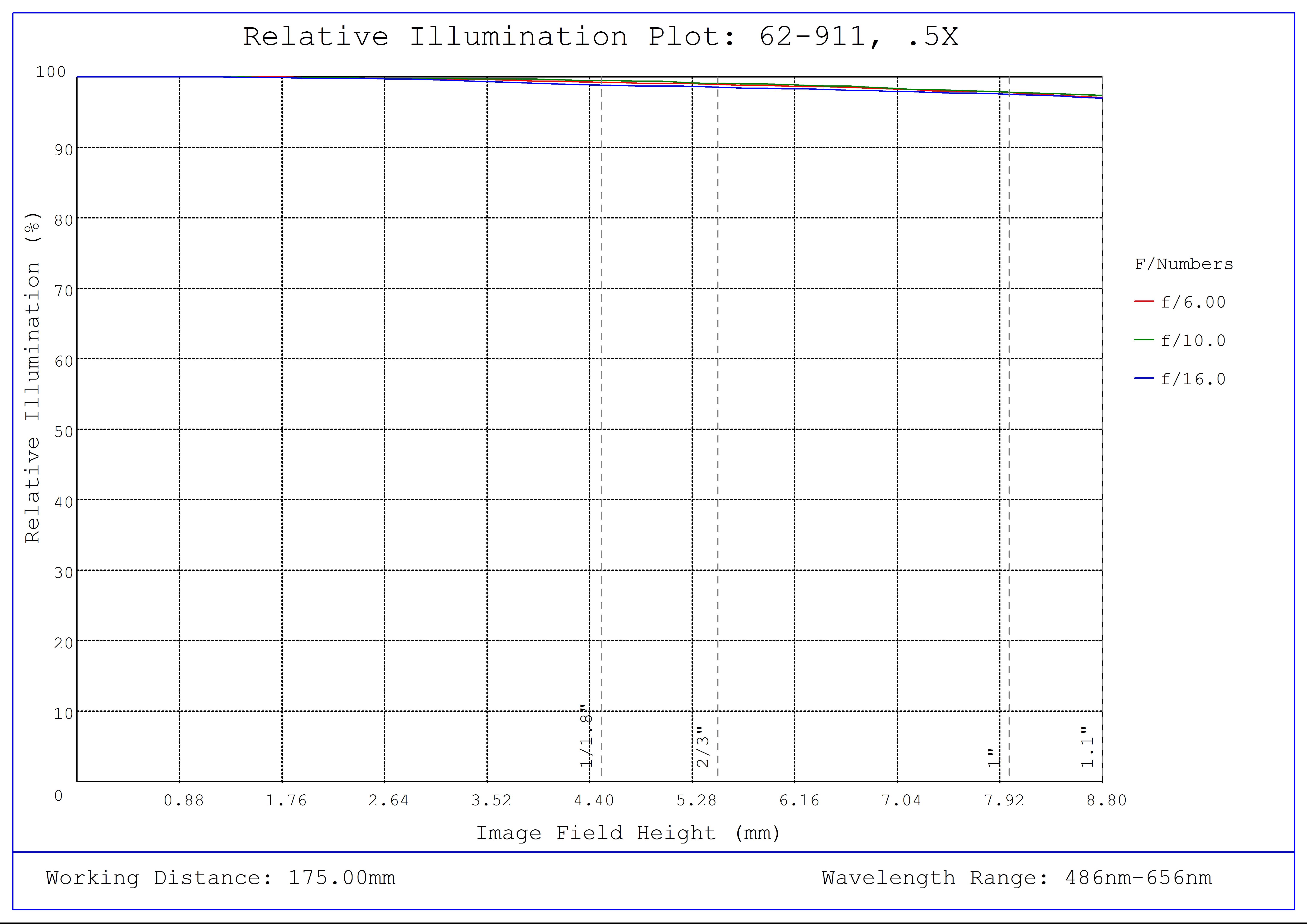 #62-911, 0.5X CobaltTL Telecentric Lens, Relative Illumination Plot