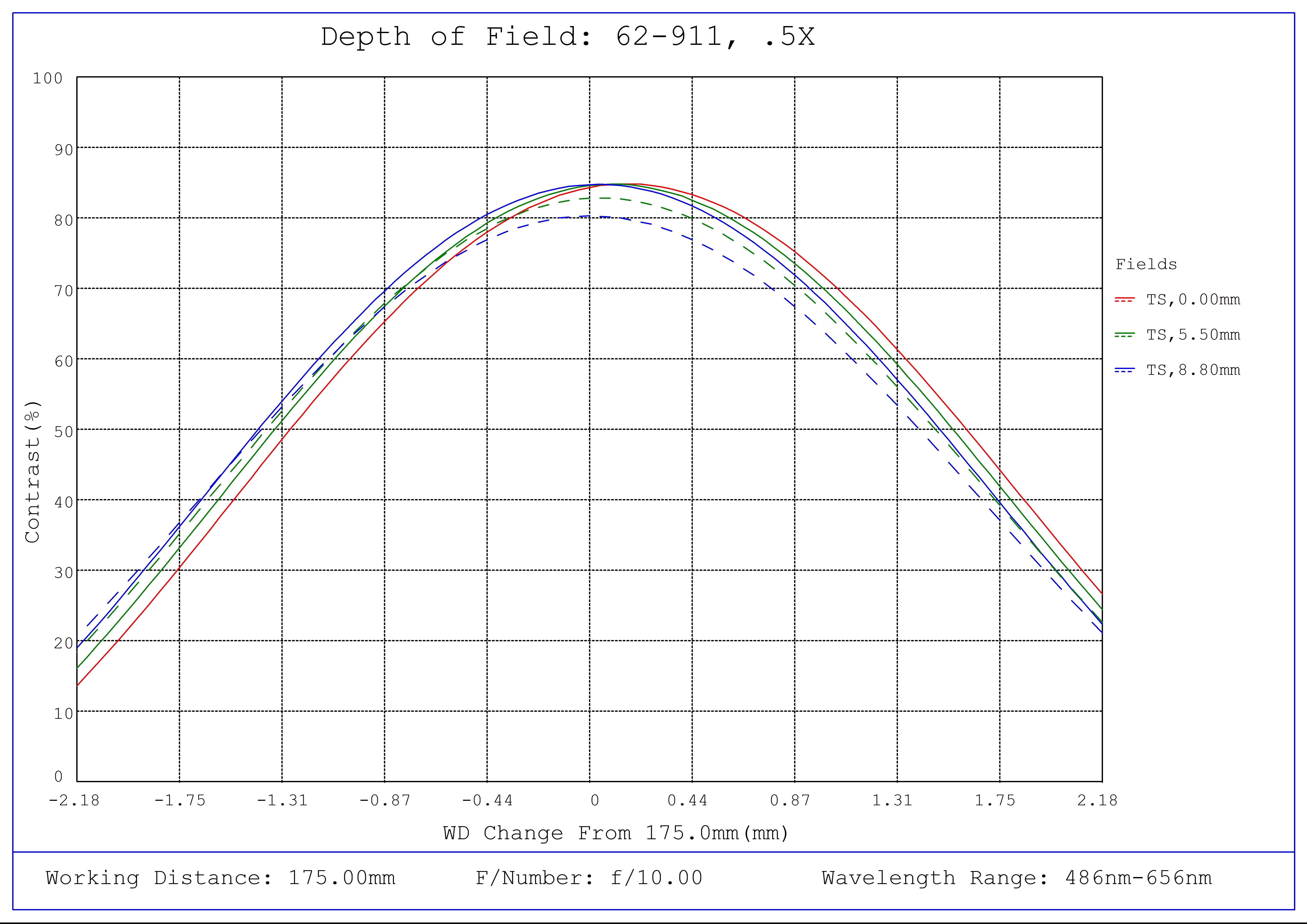 #62-911, 0.5X CobaltTL Telecentric Lens, Depth of Field Plot, 175mm Working Distance, f10