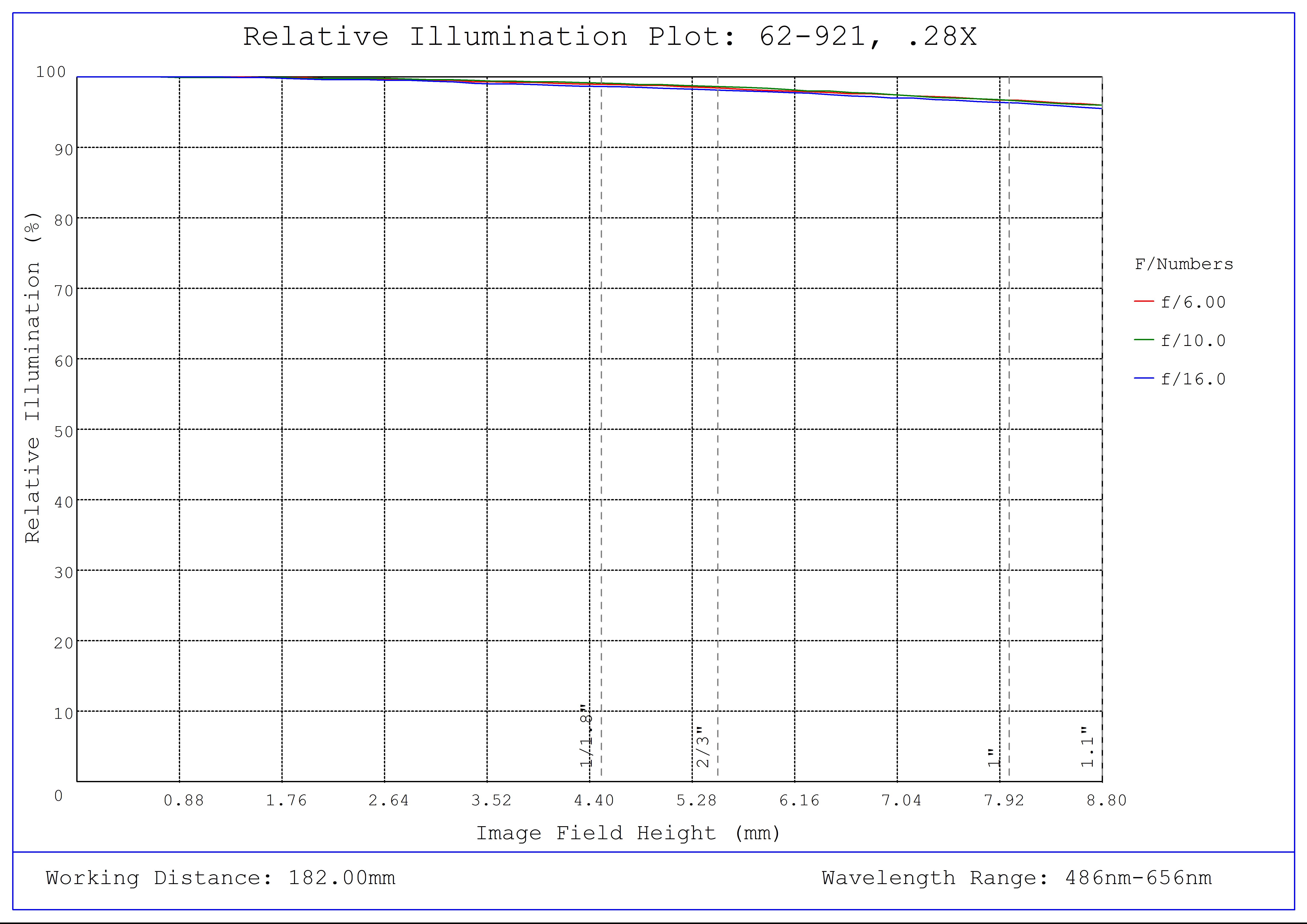 #62-921, 0.28X CobaltTL Telecentric Lens, Relative Illumination Plot