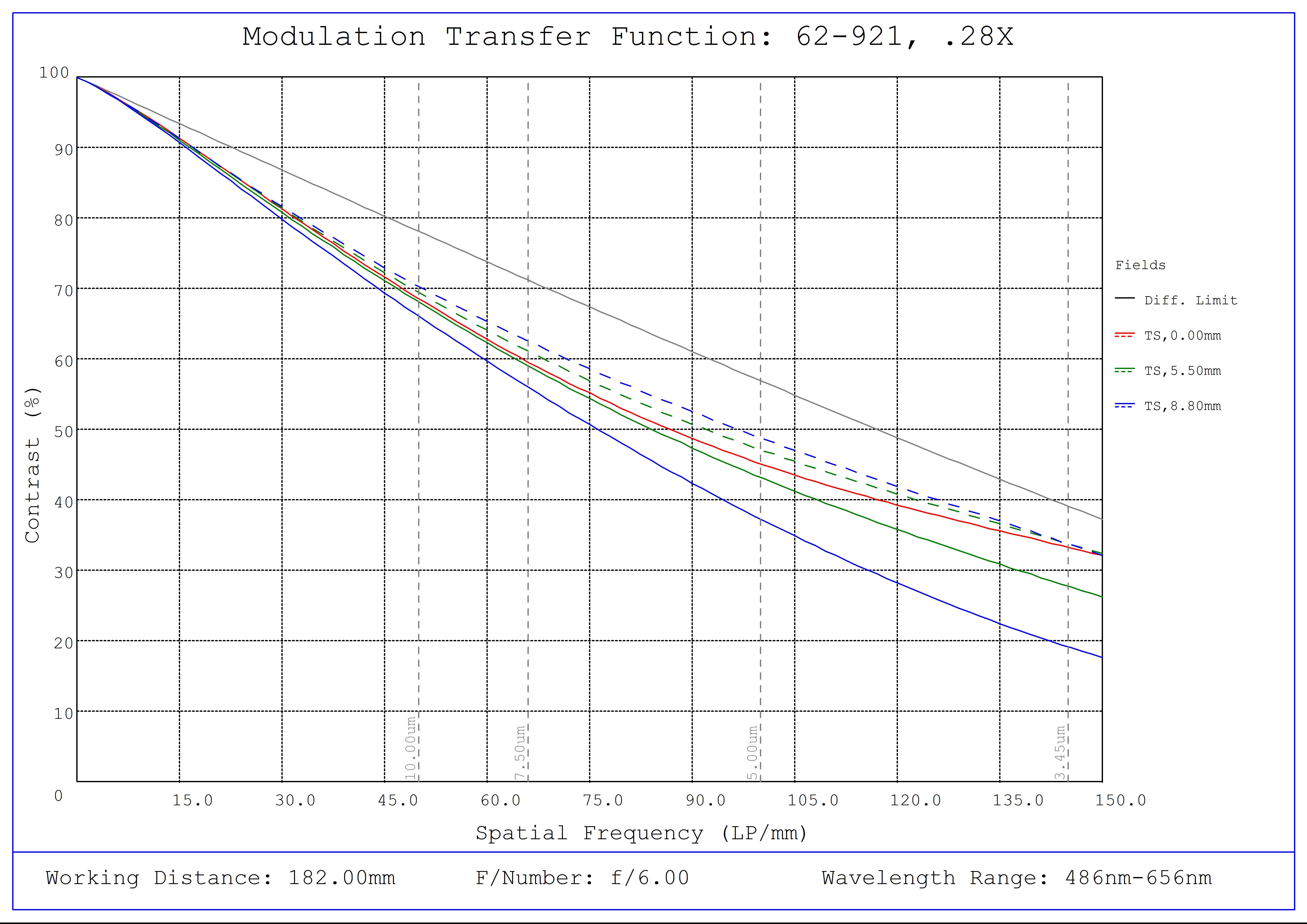 #62-921, 0.28X CobaltTL Telecentric Lens, Modulated Transfer Function (MTF) Plot, 182mm Working Distance, f6