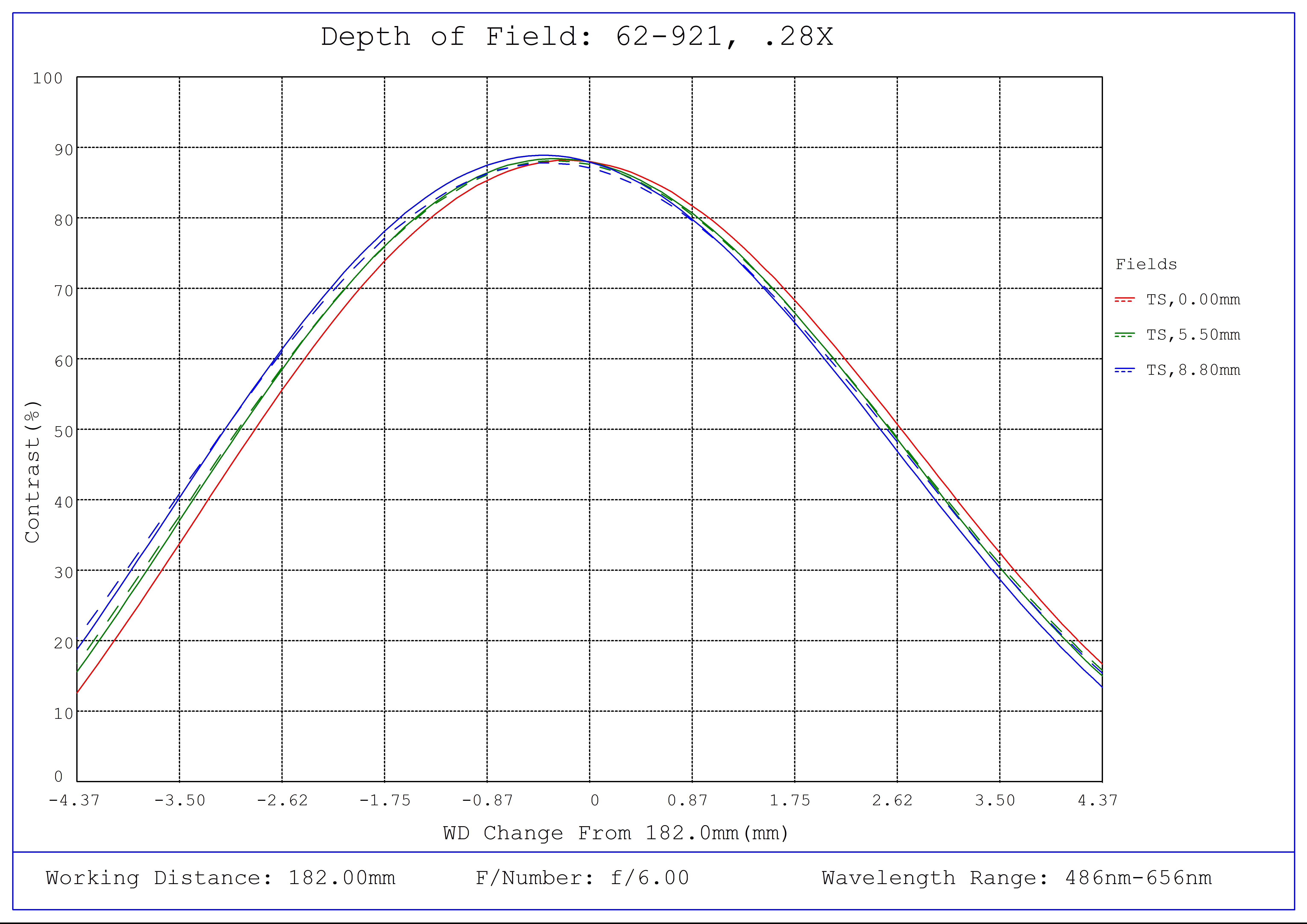 #62-921, 0.28X CobaltTL Telecentric Lens, Depth of Field Plot, 182mm Working Distance, f6